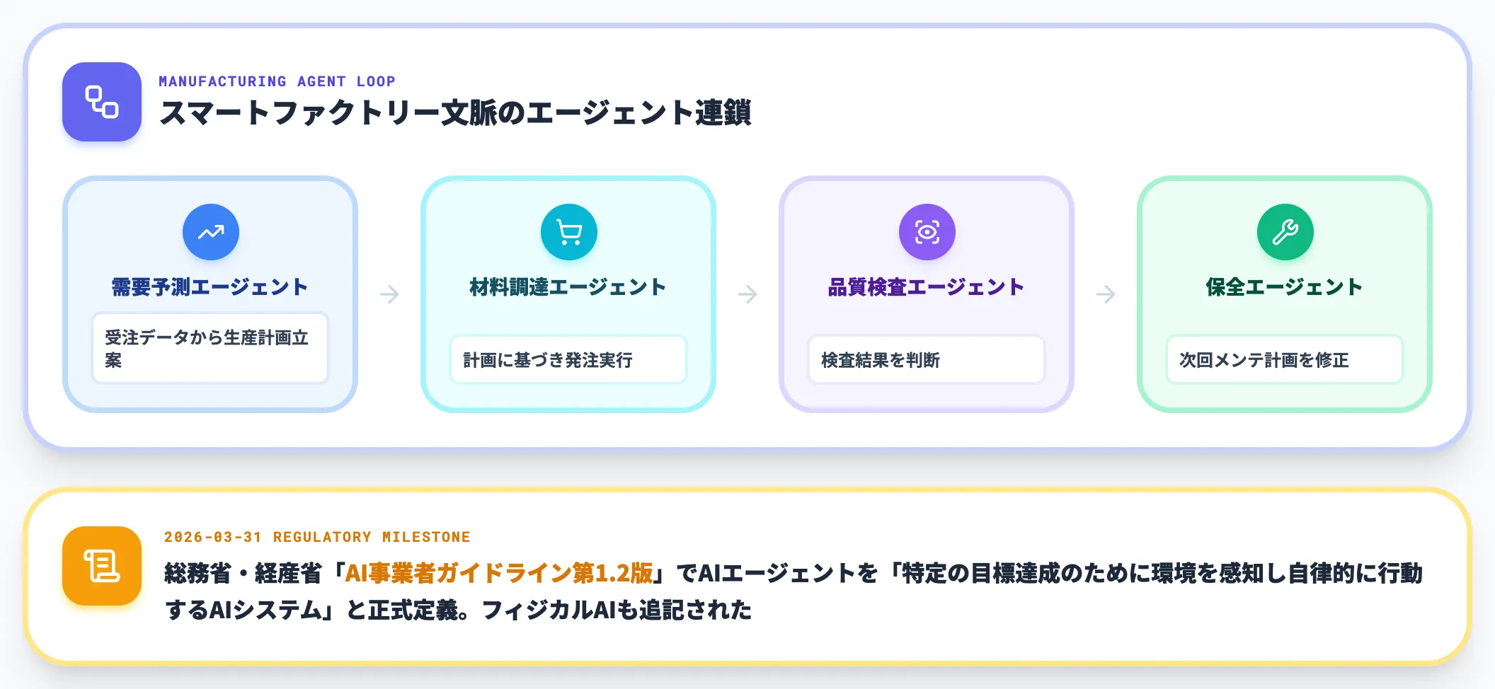Agentic AI：業務横断で計画・実行・改善を回すエージェント基盤