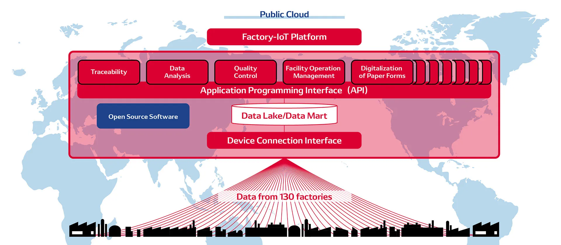 DENSO Factory-IoT Platformのアーキテクチャ図