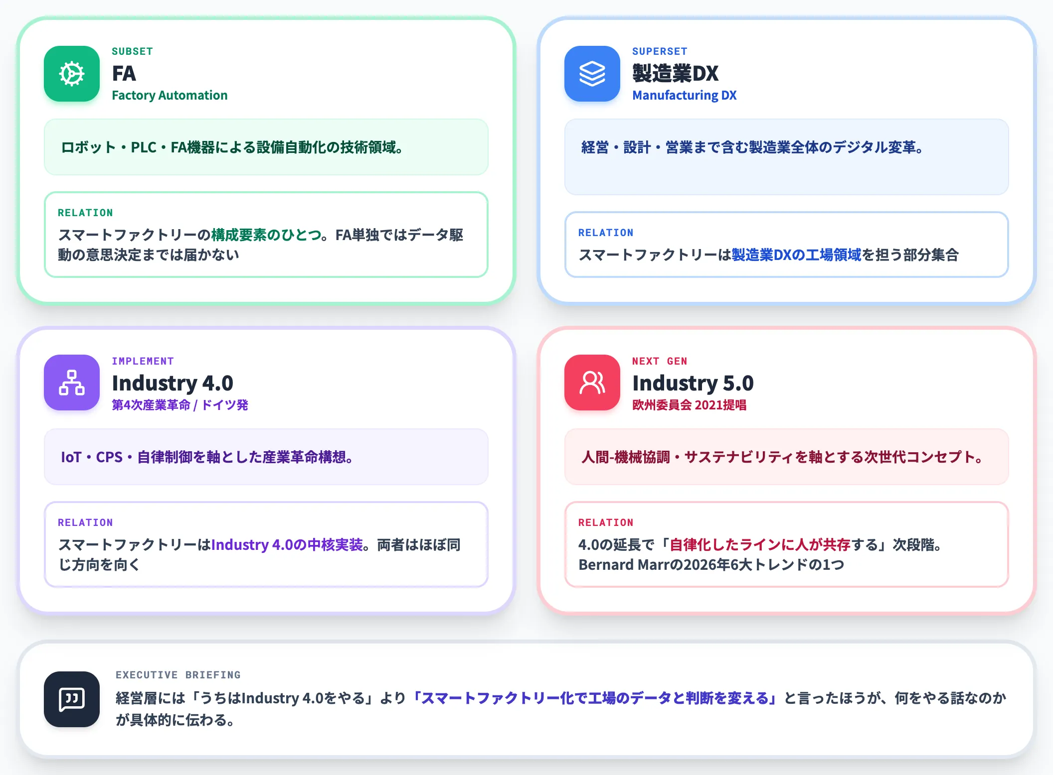 FA 製造業DX Industry 4.0 5.0との関係