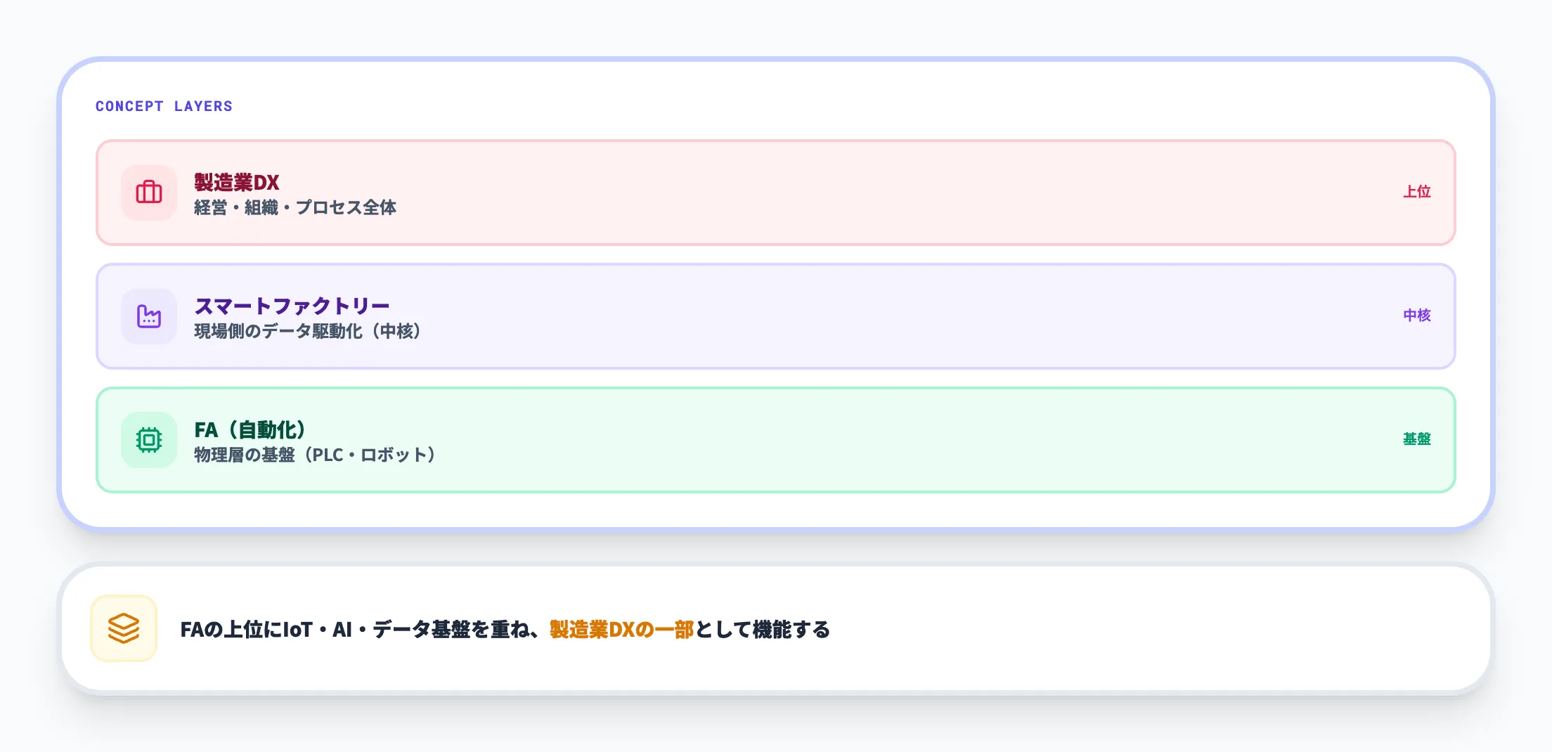 FA・製造業DX・Industry 4.0との関係