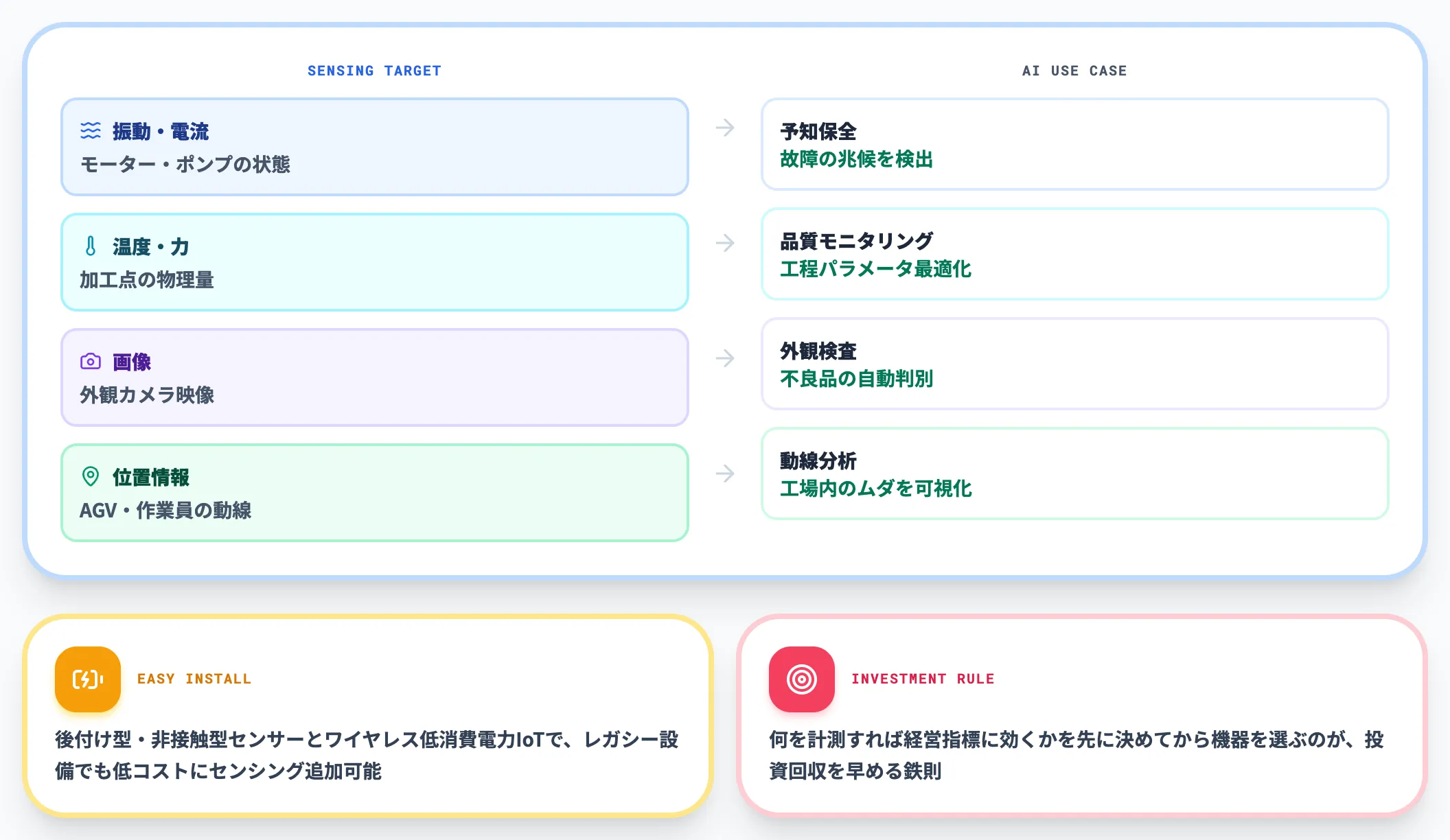 IoT・センサー：現場データの取得層