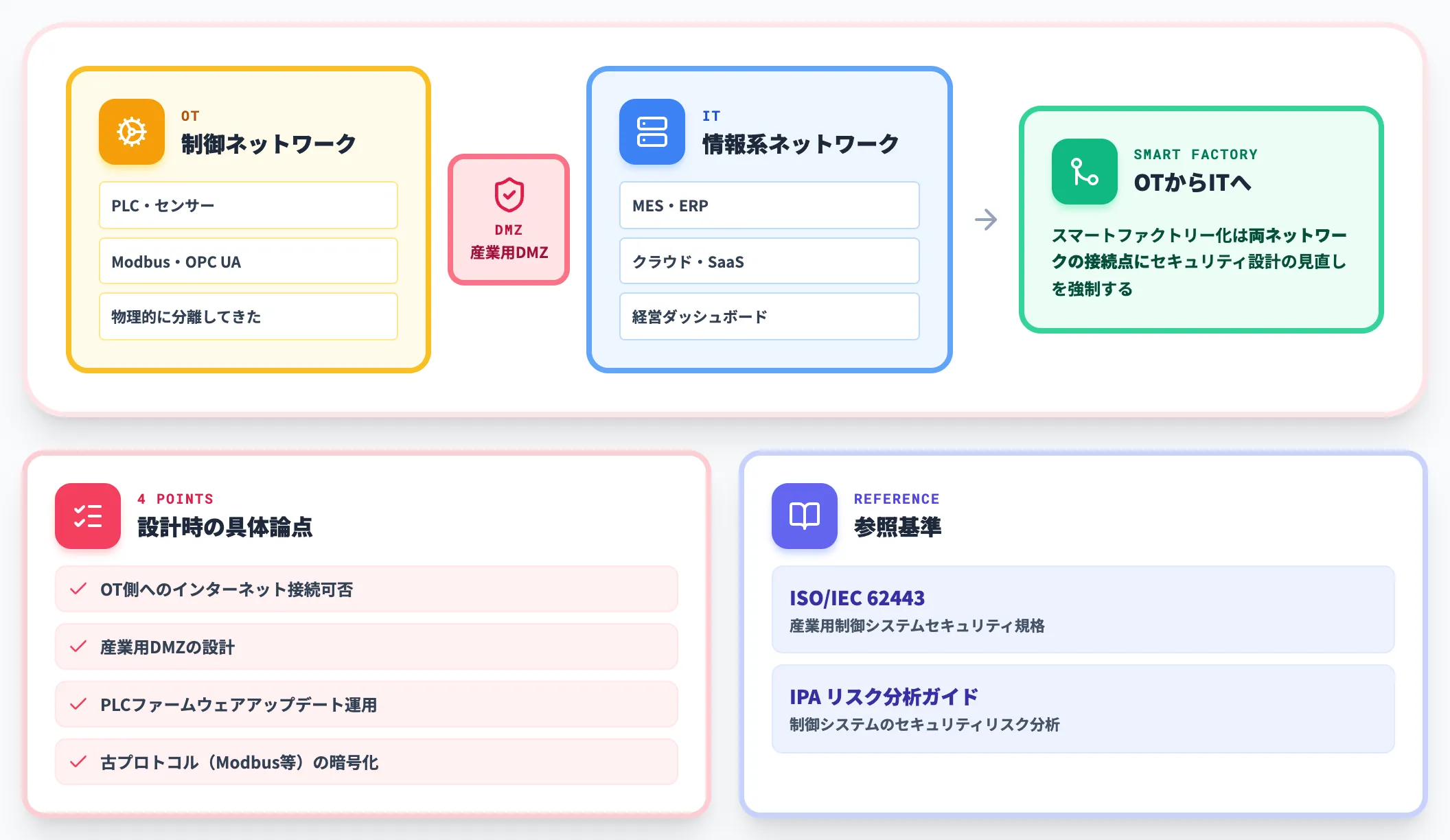 OT IT統合とセキュリティ設計