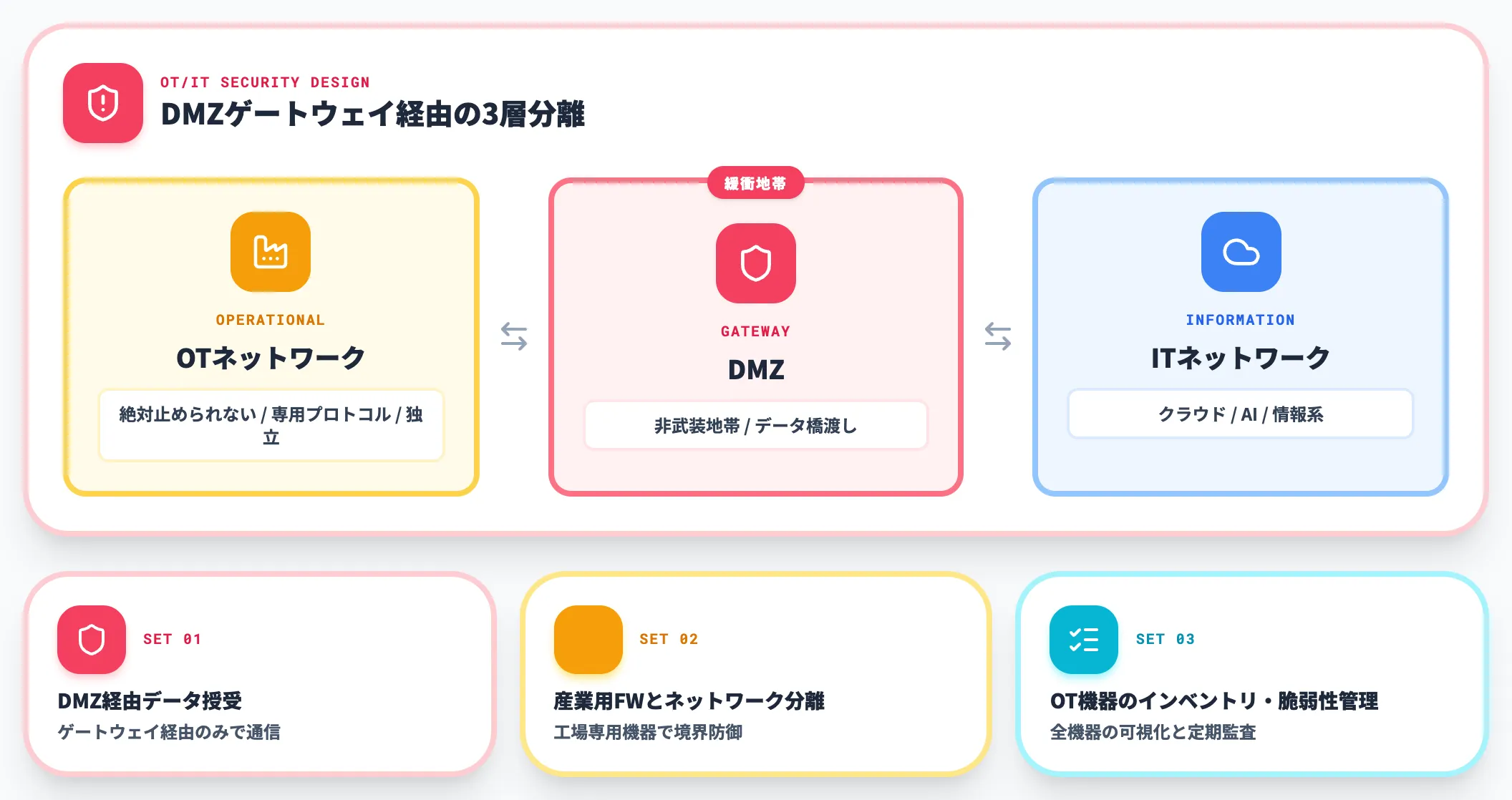 OT/IT統合とセキュリティ設計