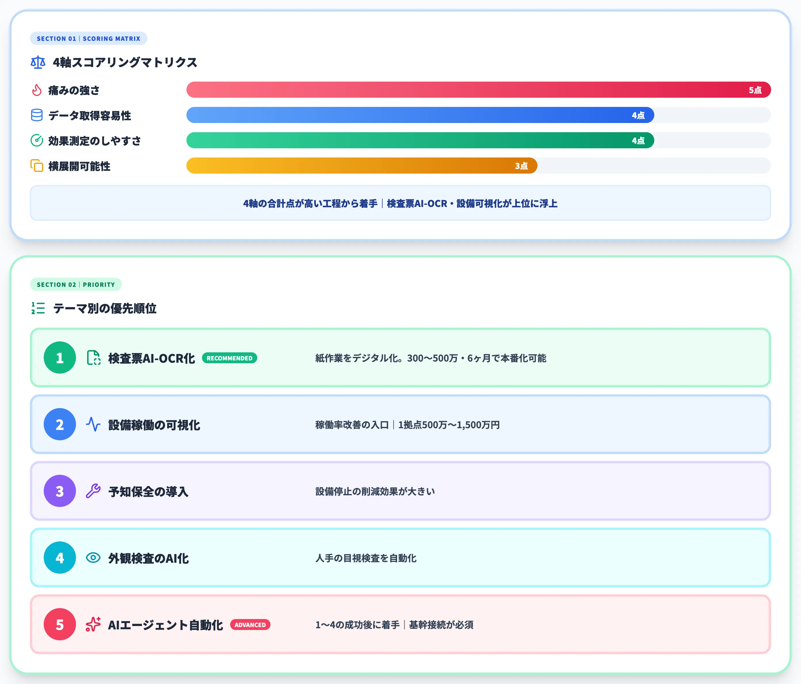 スマートファクトリー化で最初に着手すべき1テーマの選び方