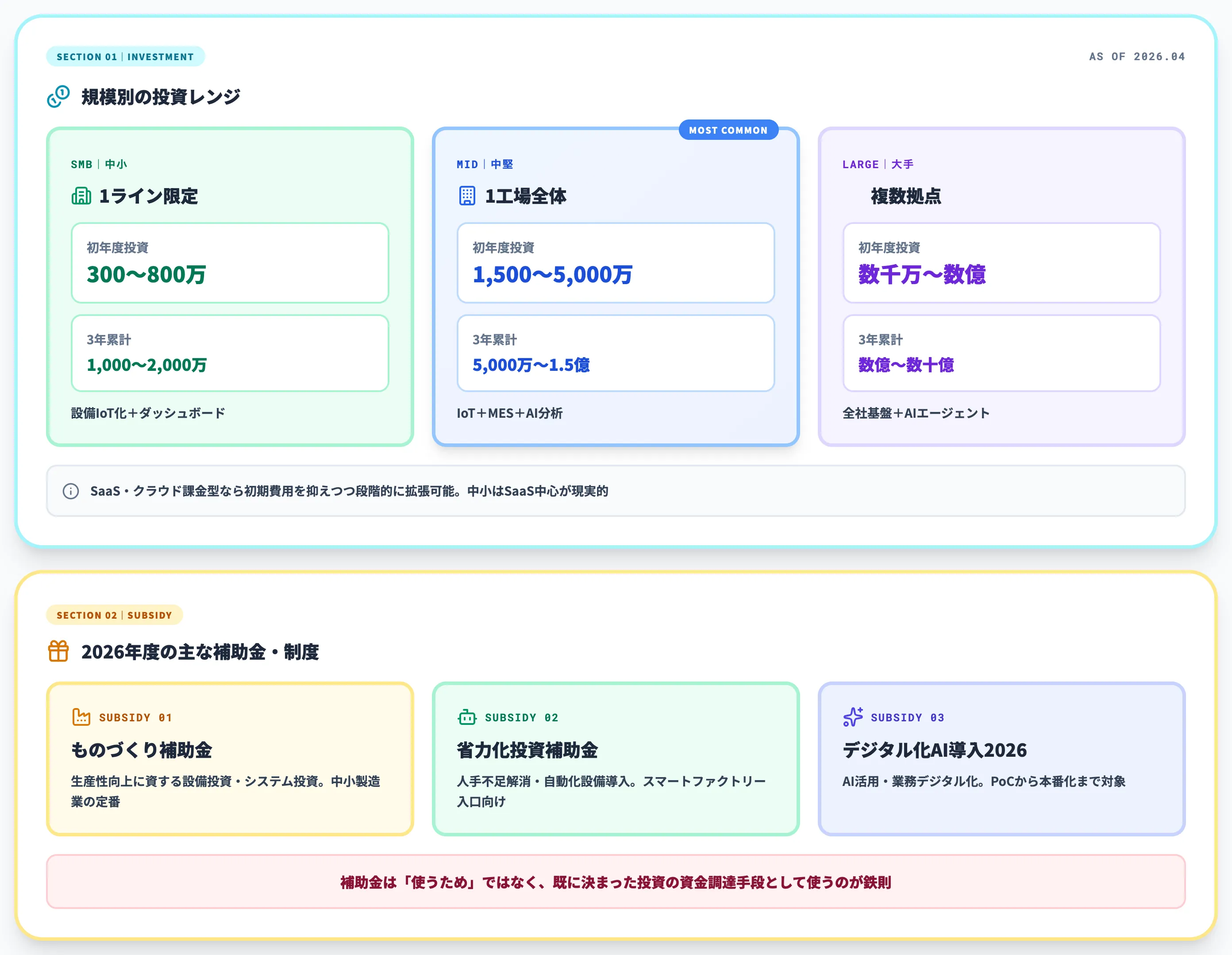 スマートファクトリー導入コストの目安と補助金・制度