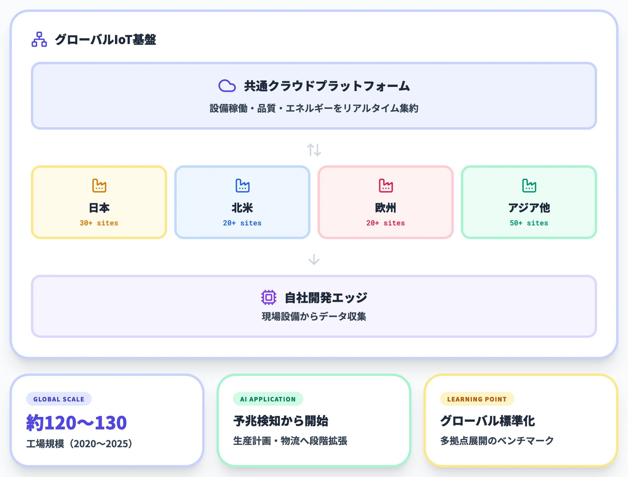 事例1：デンソー｜Factory-IoT Platformでグローバル工場を一元管理