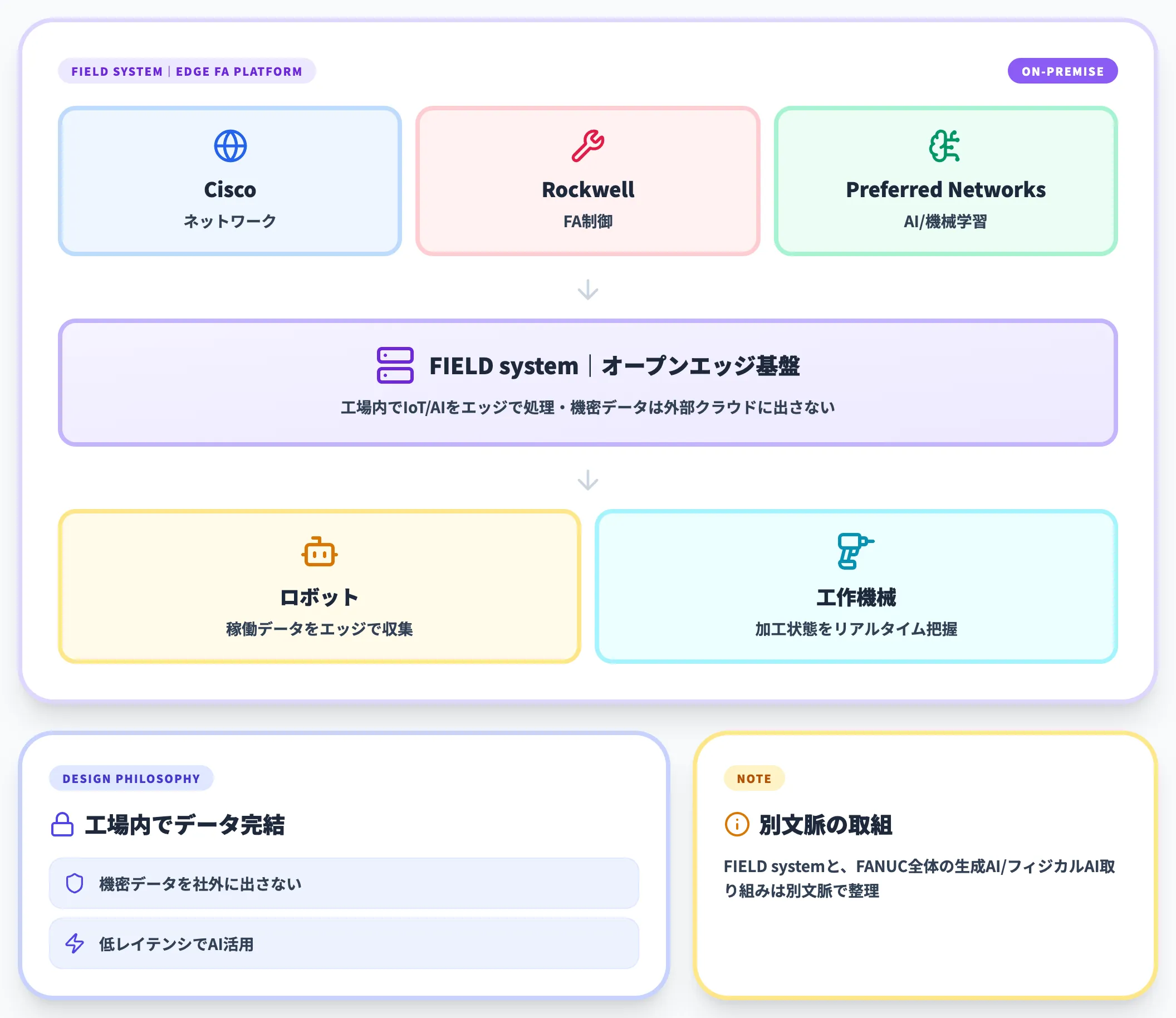 事例10：ファナック｜FIELD systemでオープンFAプラットフォーム