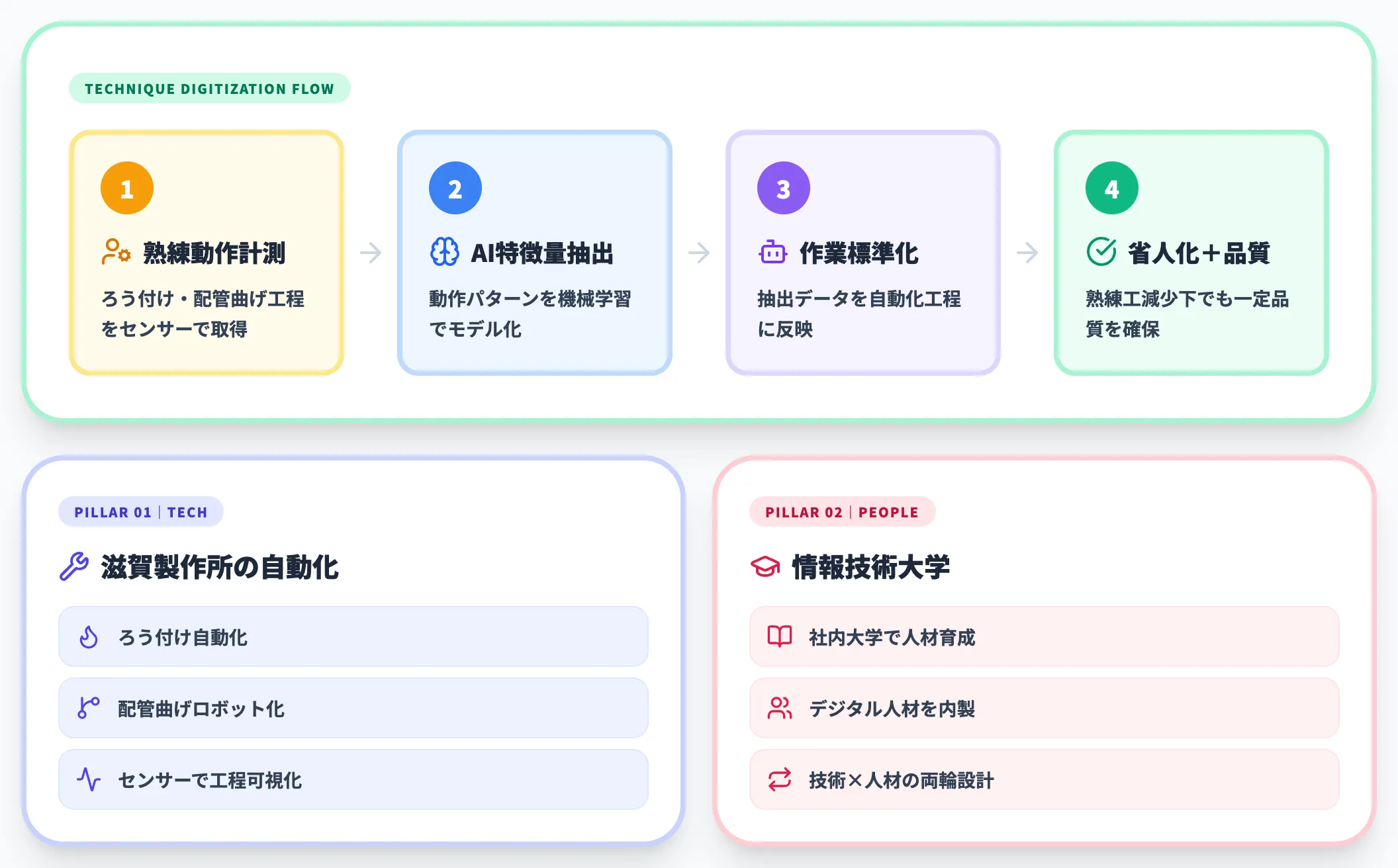 事例2：ダイキン工業｜熟練技能のAIデジタル化で省人化と品質安定を両立