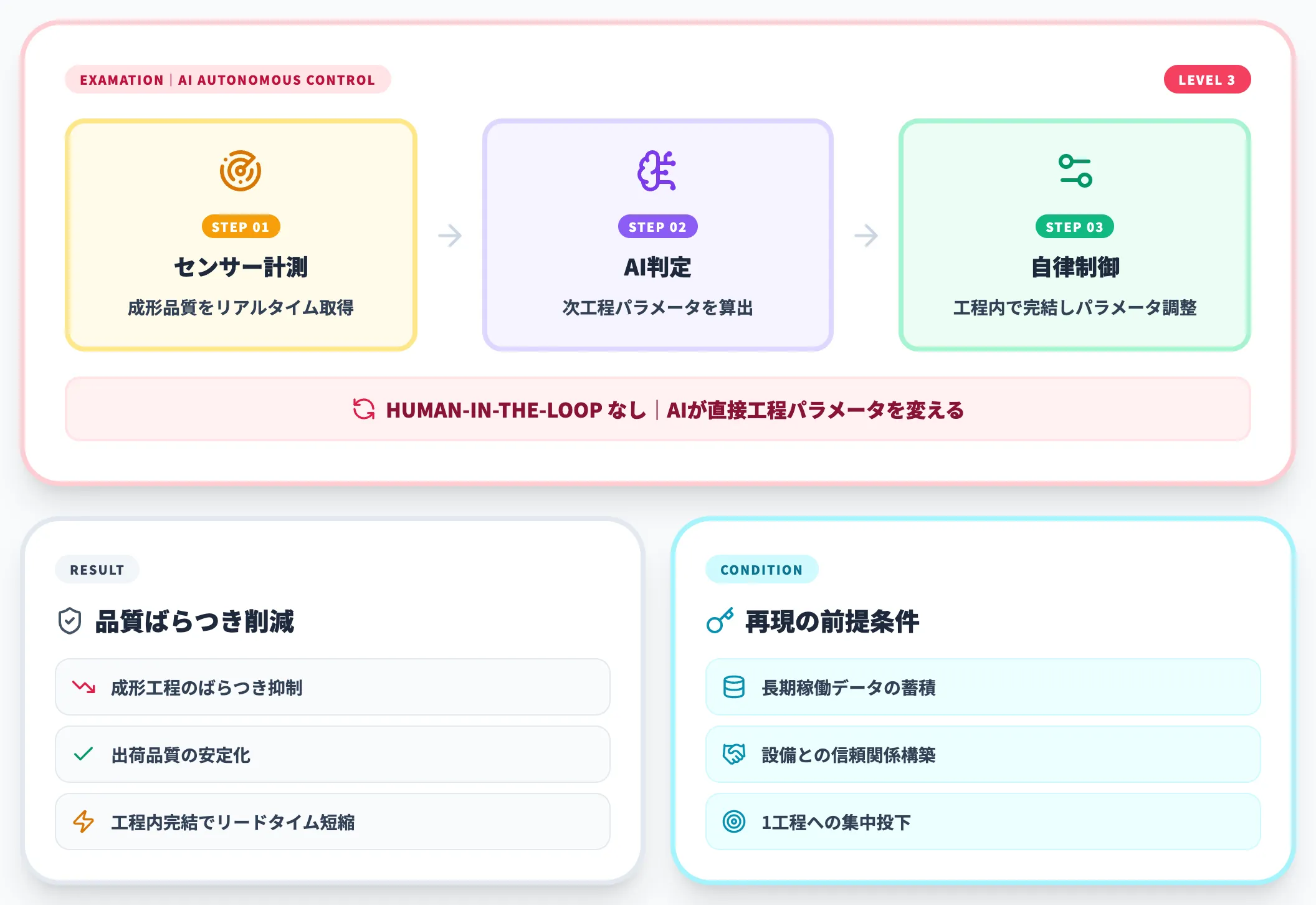 事例3：ブリヂストン｜タイヤ成形AI自律制御で品質ばらつきを削減