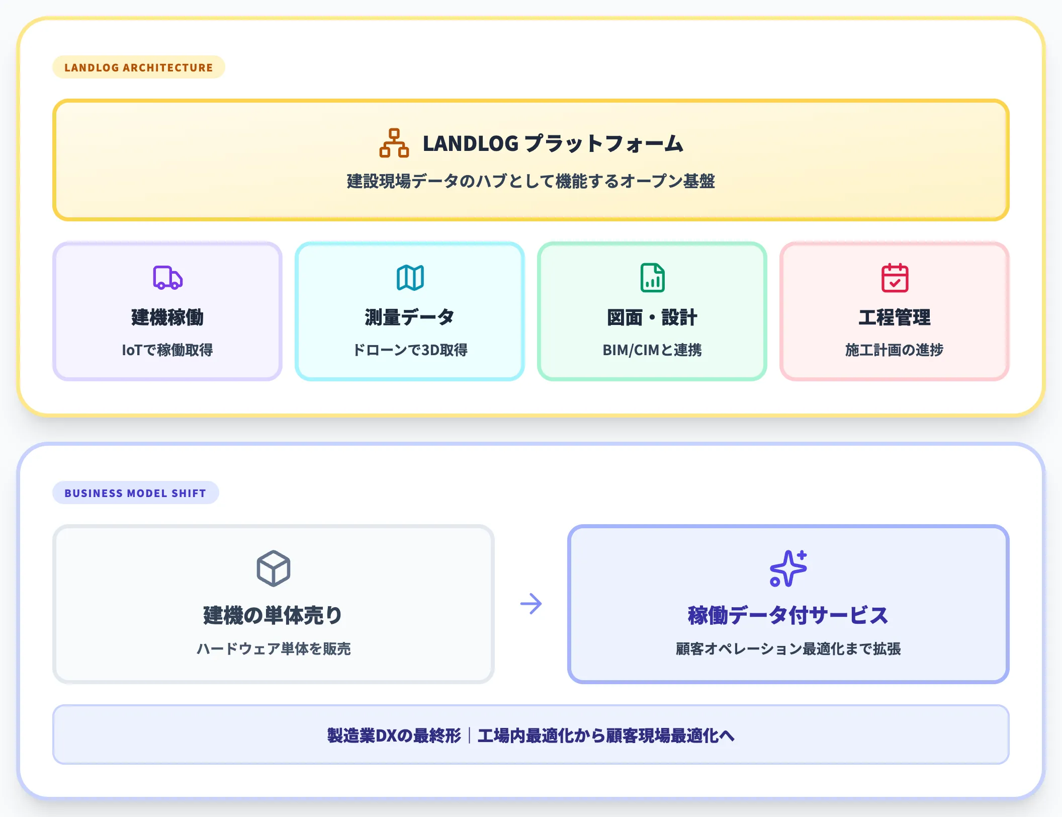 事例4：コマツ｜LANDLOGとスマートコンストラクションで建機の働き方を変える