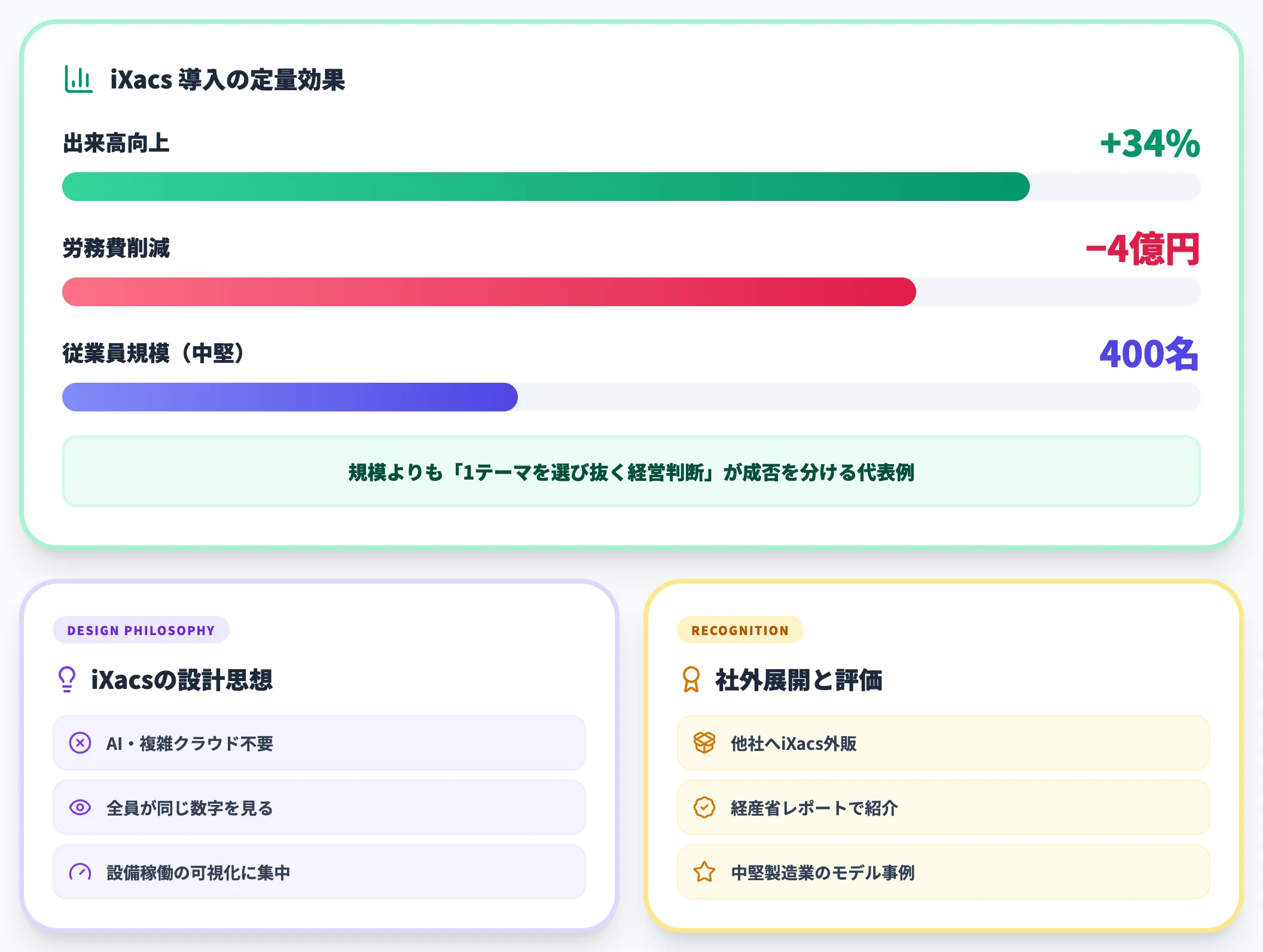 事例5：旭鉄工｜中堅製造業でもIoT可視化だけで出来高34%向上