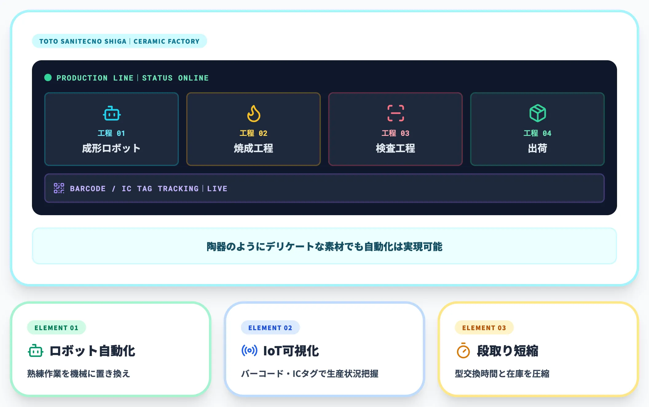 事例6：TOTO滋賀工場｜IoTとロボット自動化でセラミック生産を効率化