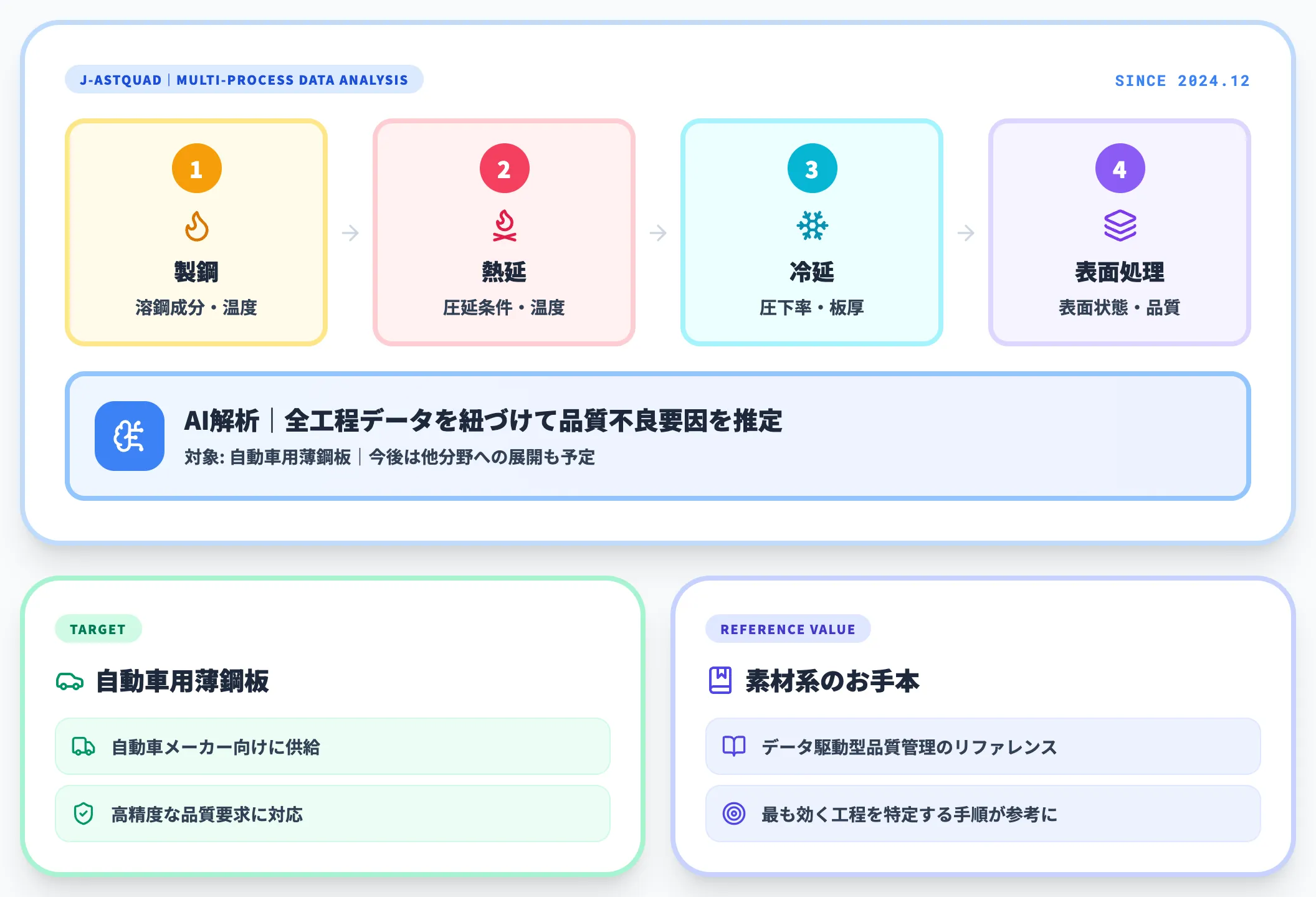 事例7：JFEスチール｜J-astquadで多工程一貫の品質データ解析