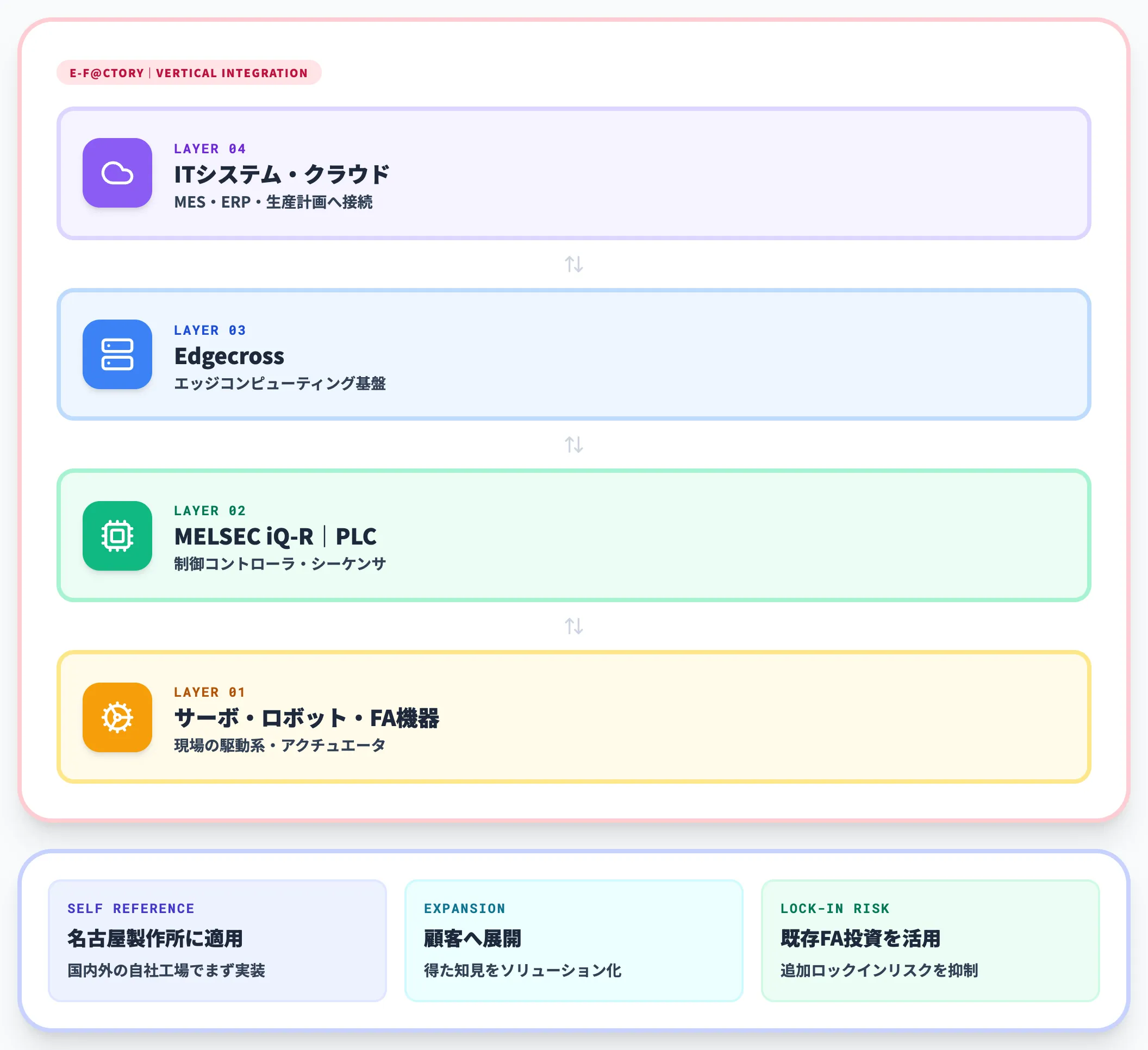 事例8：三菱電機｜e-F@ctoryの自社工場適用で全社展開