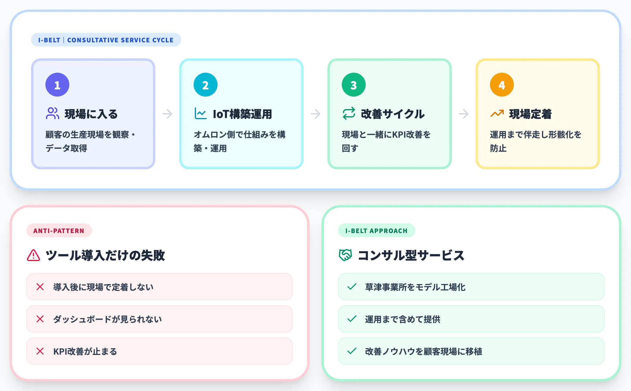 事例9：オムロン｜i-BELTでIoT運用をサービスとして提供