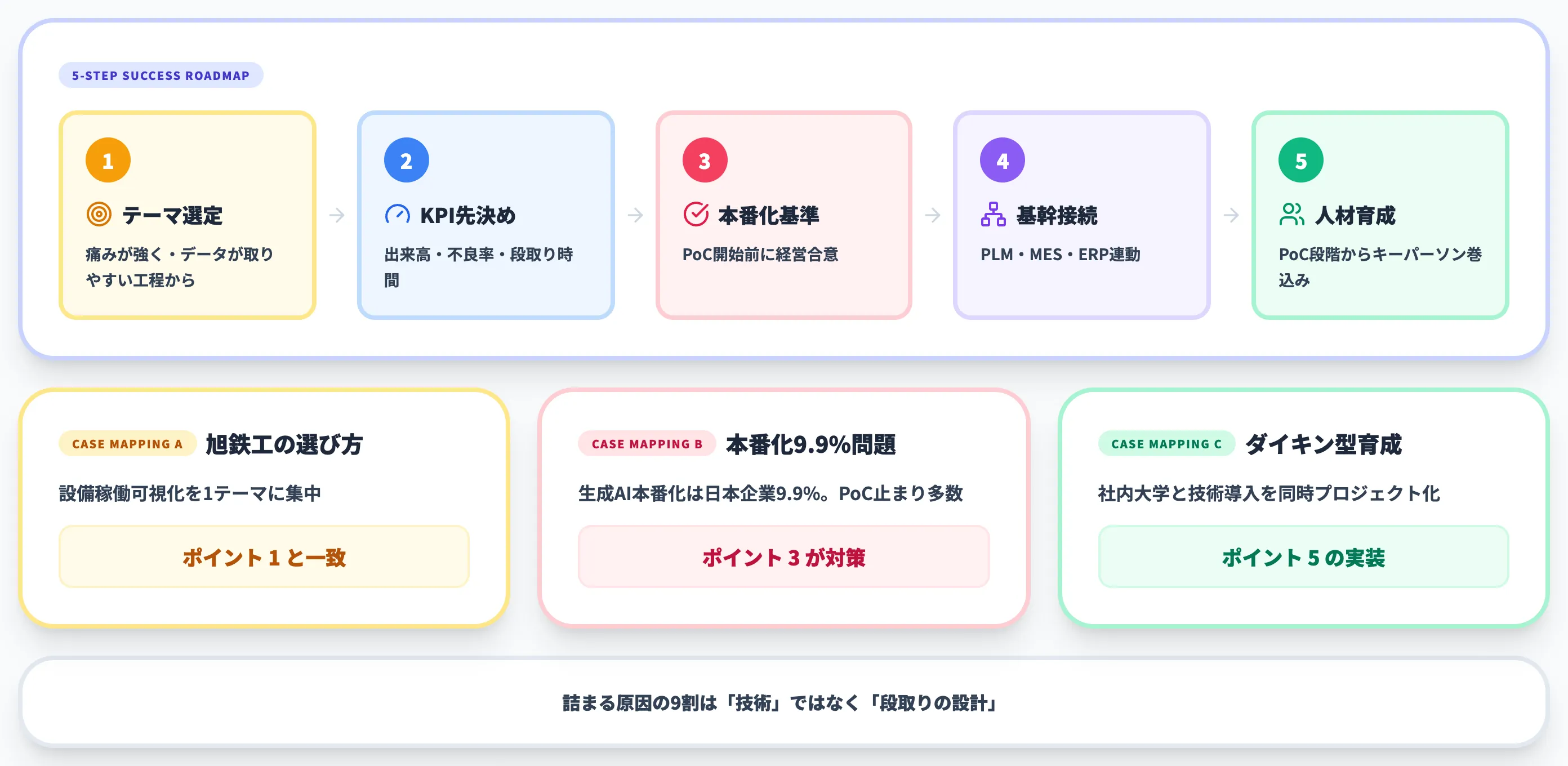 成功事例から抽出する5つのポイント