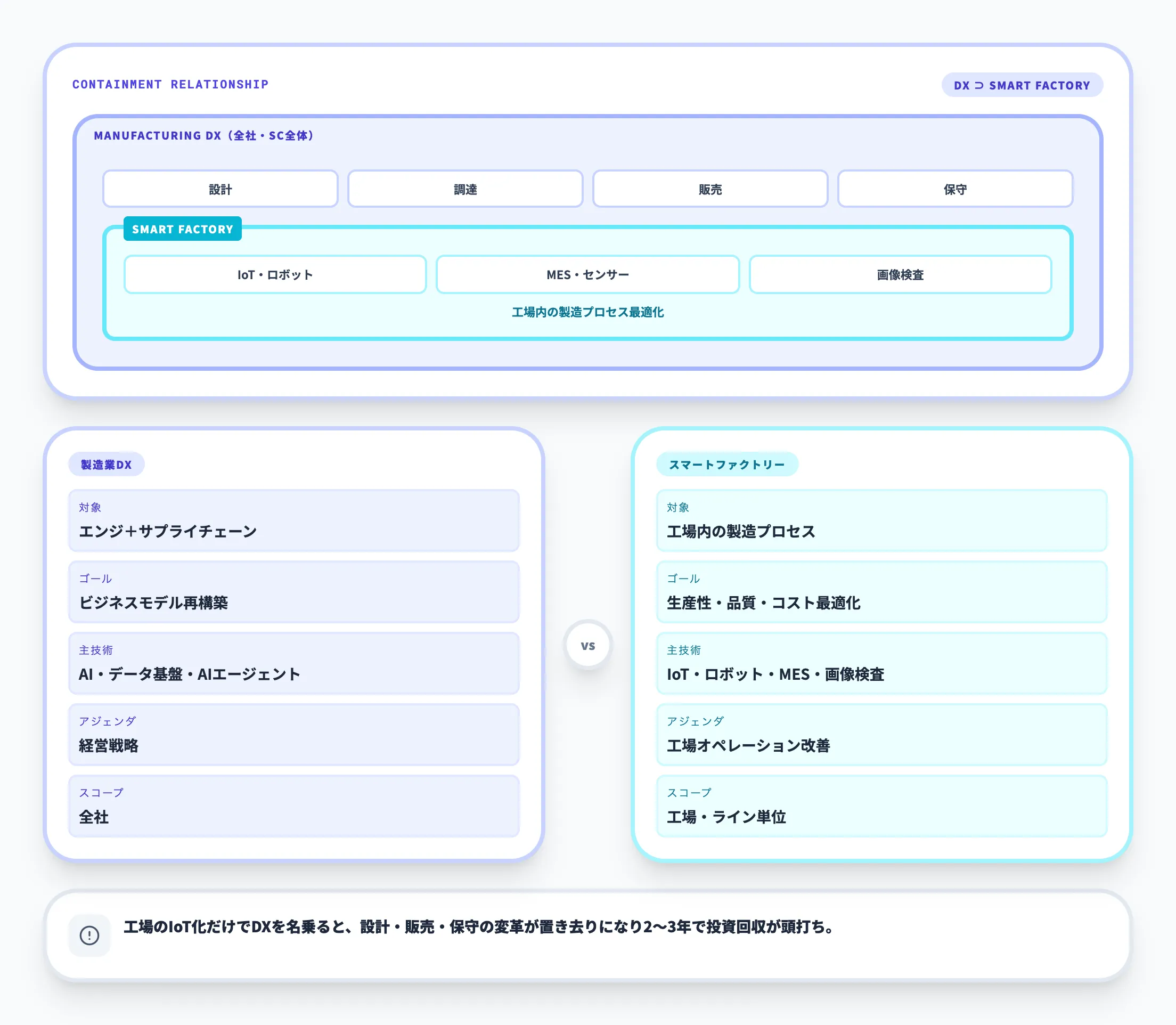 スマートファクトリーとの関係