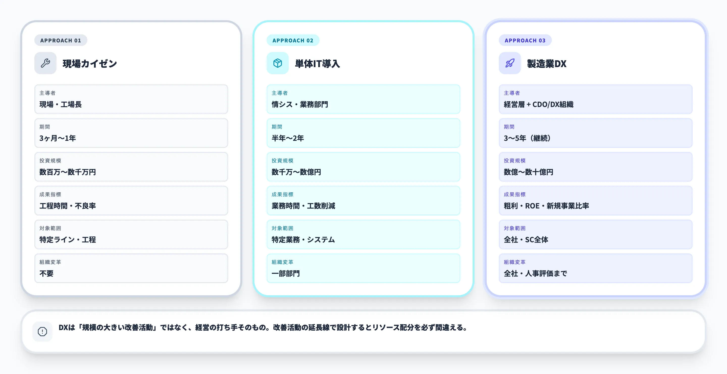 従来の改善活動・単体IT導入vs製造業DX