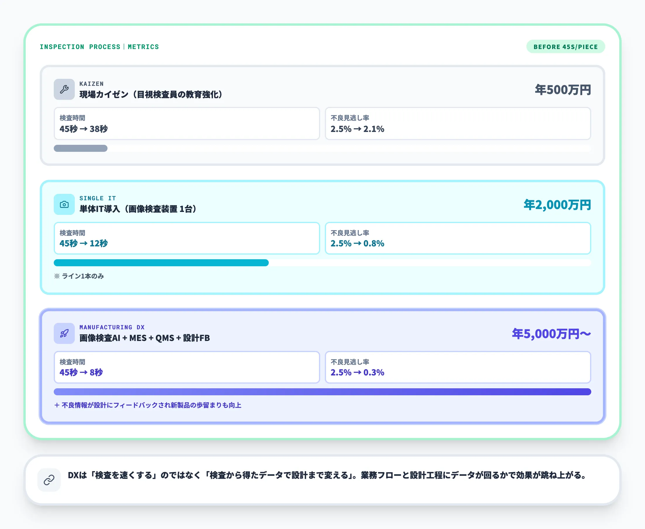 成果の出方の違い｜カイゼンvsDXの実例