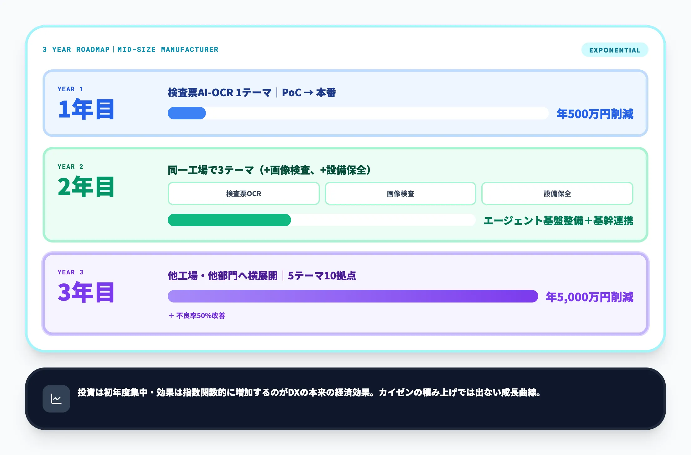 段階的な立ち上げ｜3年計画の具体例