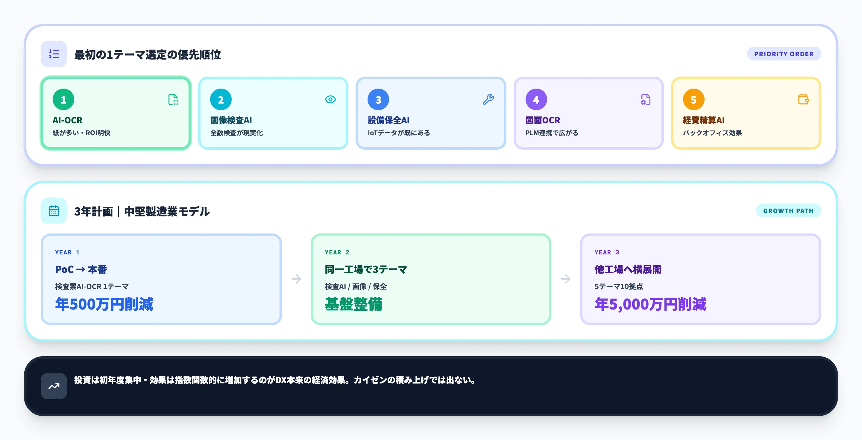 現場を動かす製造業DXの組み立て方