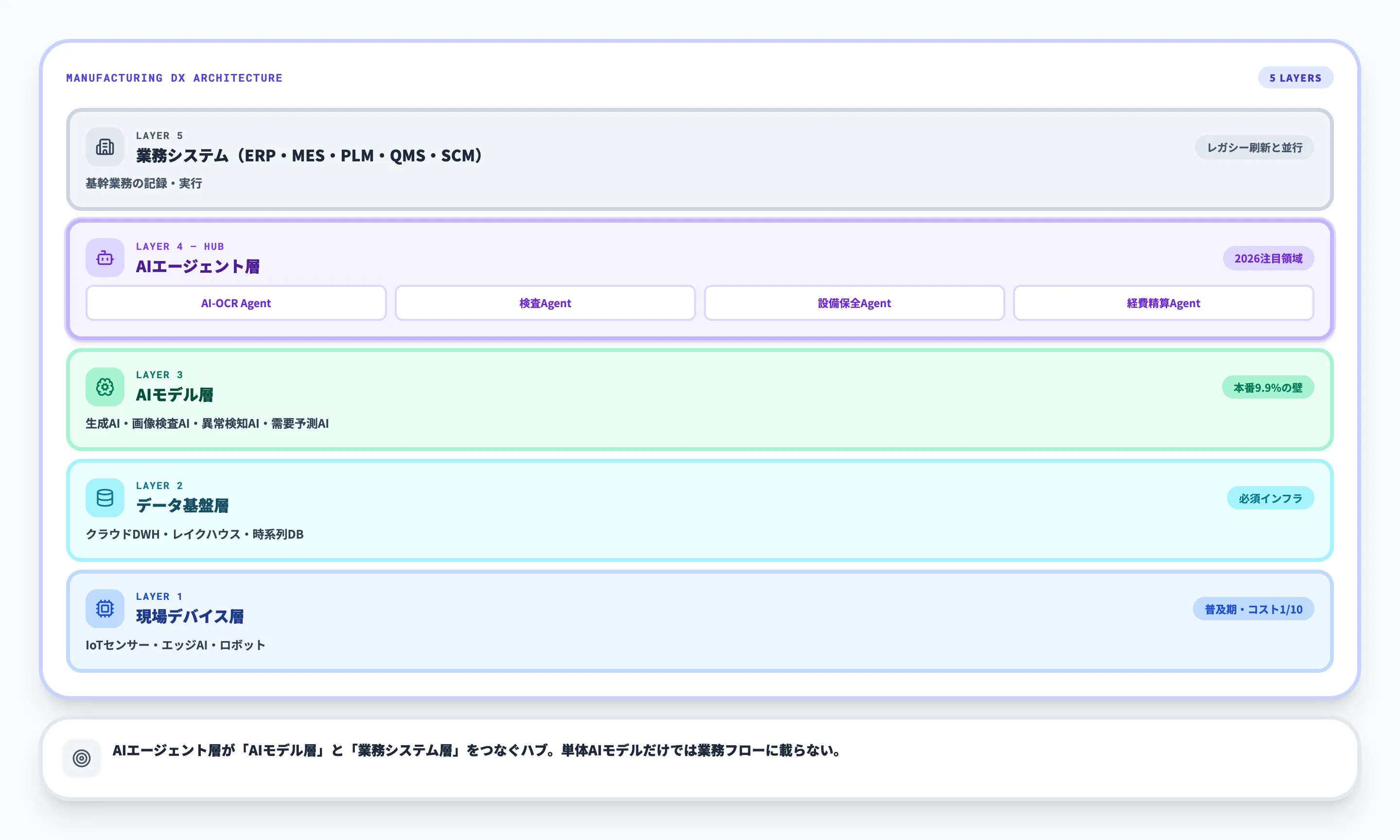 製造業×AIエージェントと活用技術マップ