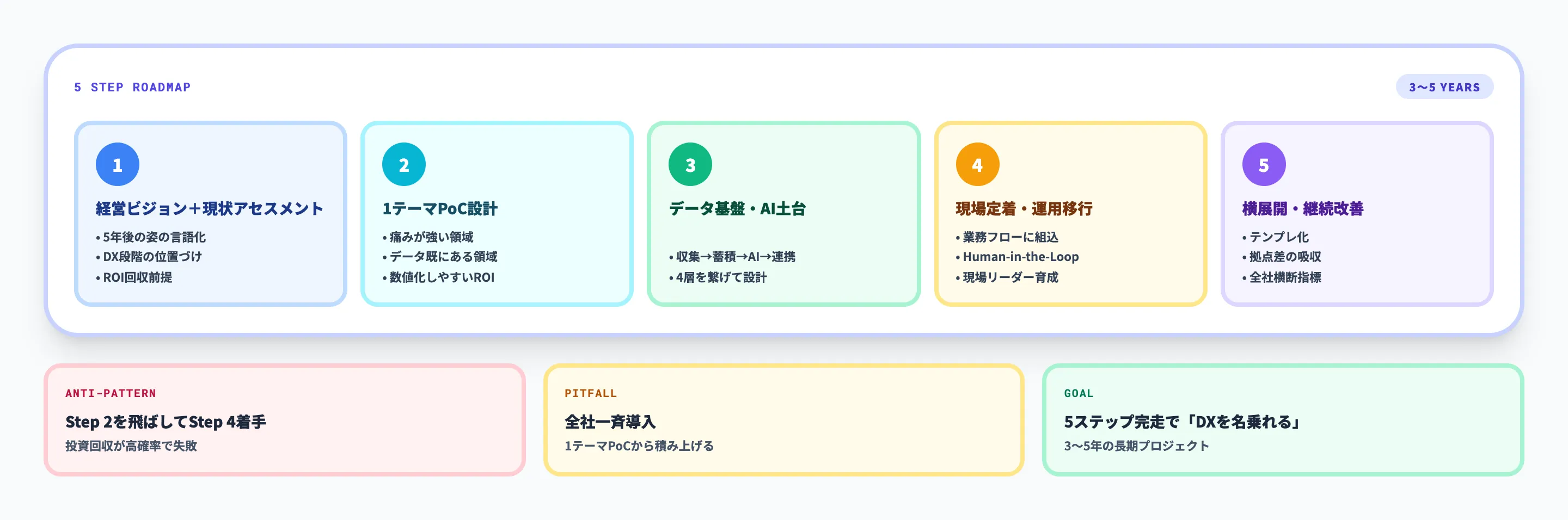 製造業DXの進め方｜5ステップロードマップ