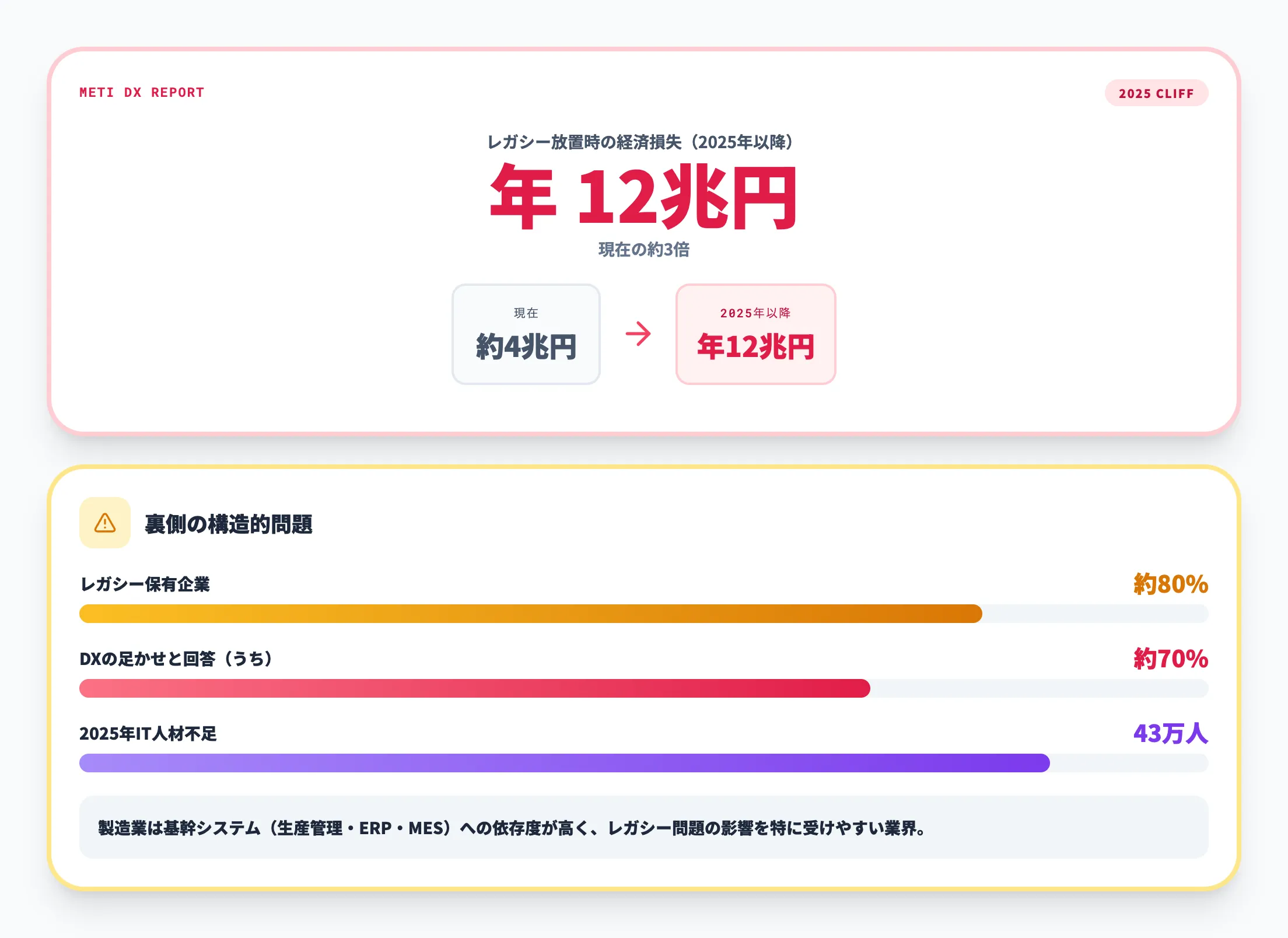 2025年の崖と2026年以降の経済損失リスク