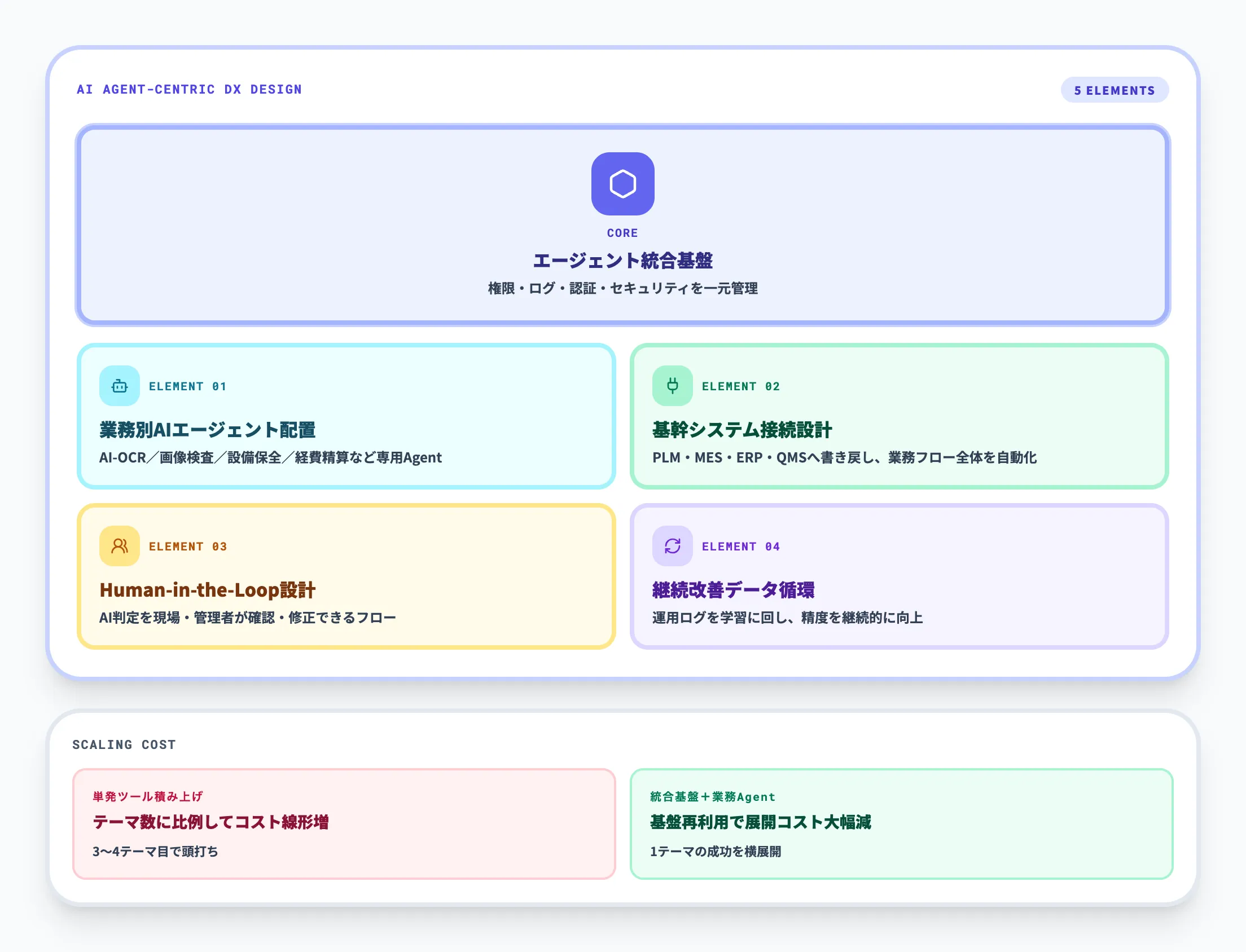 AIエージェントを中核に据えた製造業DXの設計