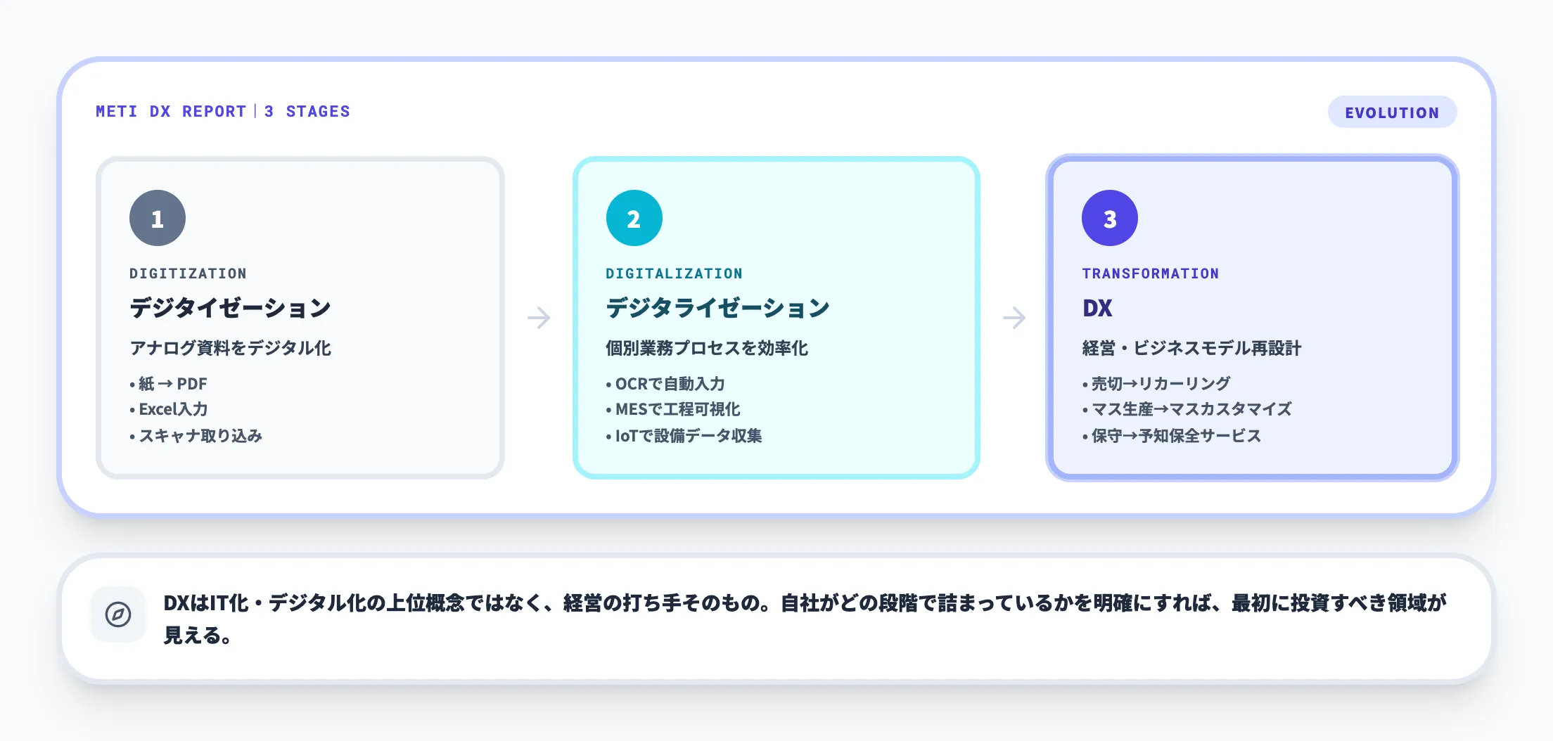 IT化・デジタル化とDXの違い