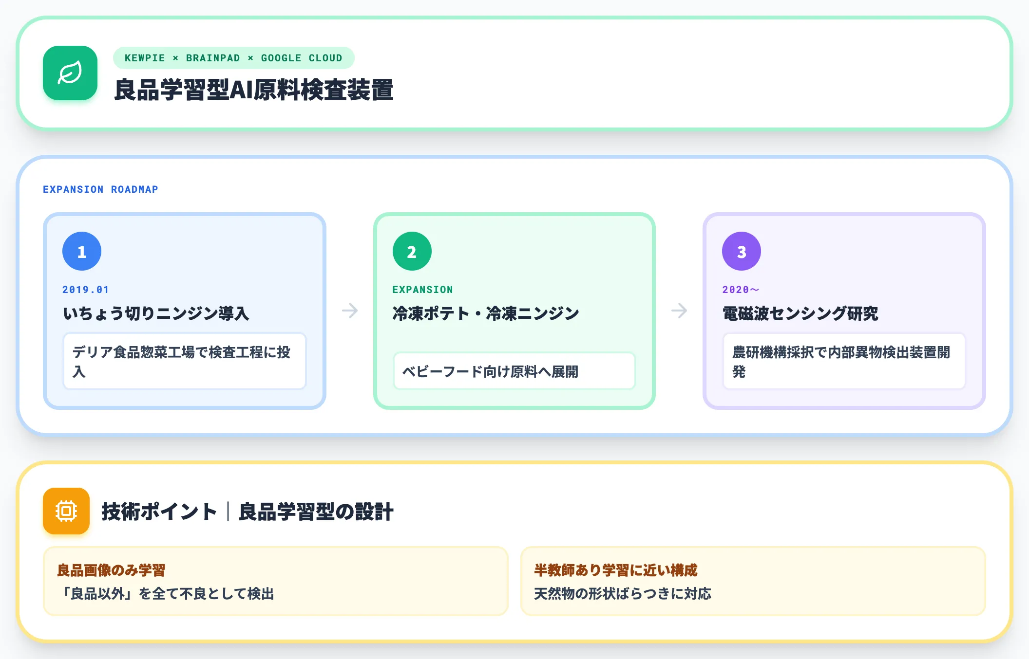 キユーピー×ブレインパッド|食品原料の良品選別