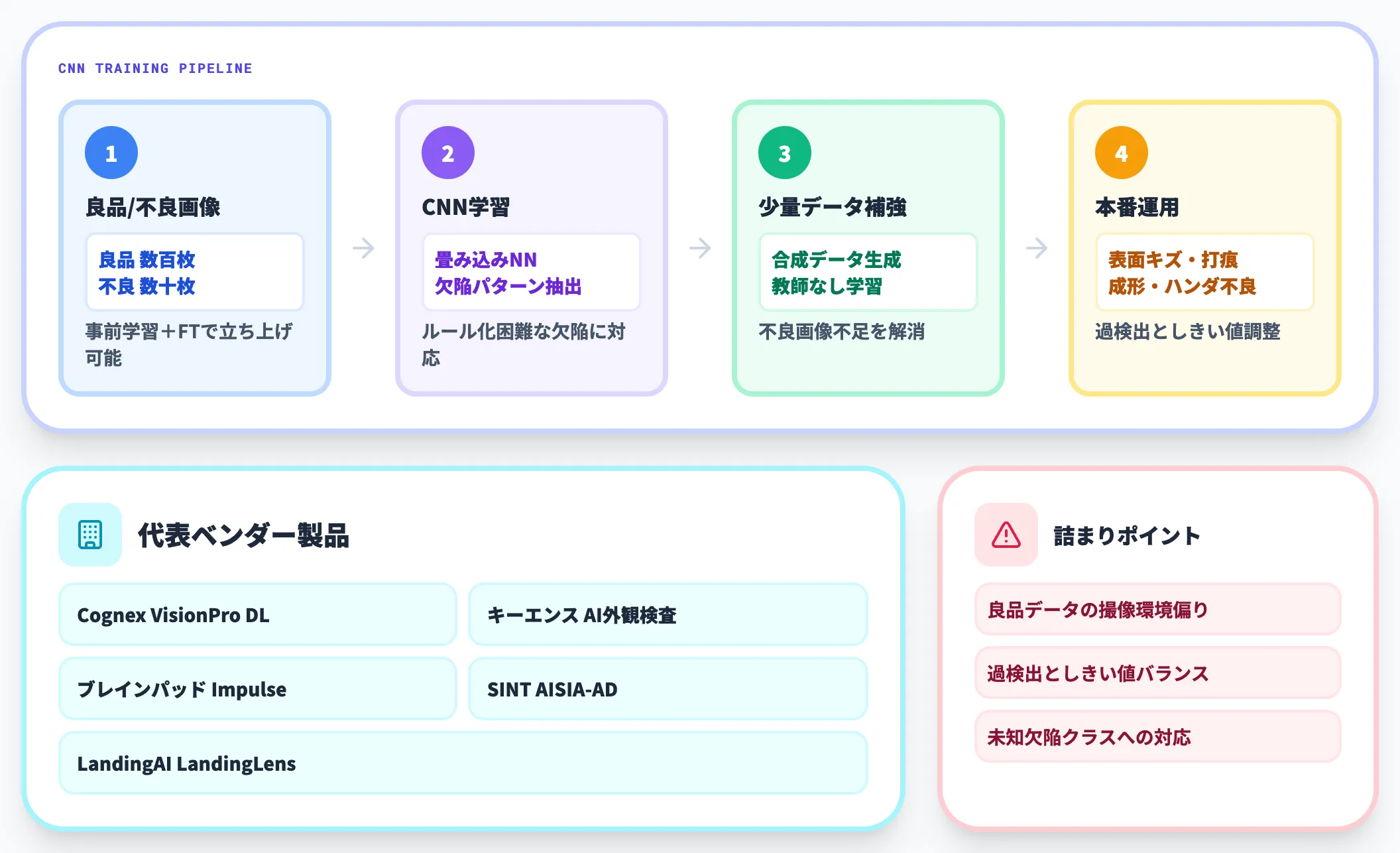 ディープラーニング(CNN)|表面欠陥・成形不良の主役