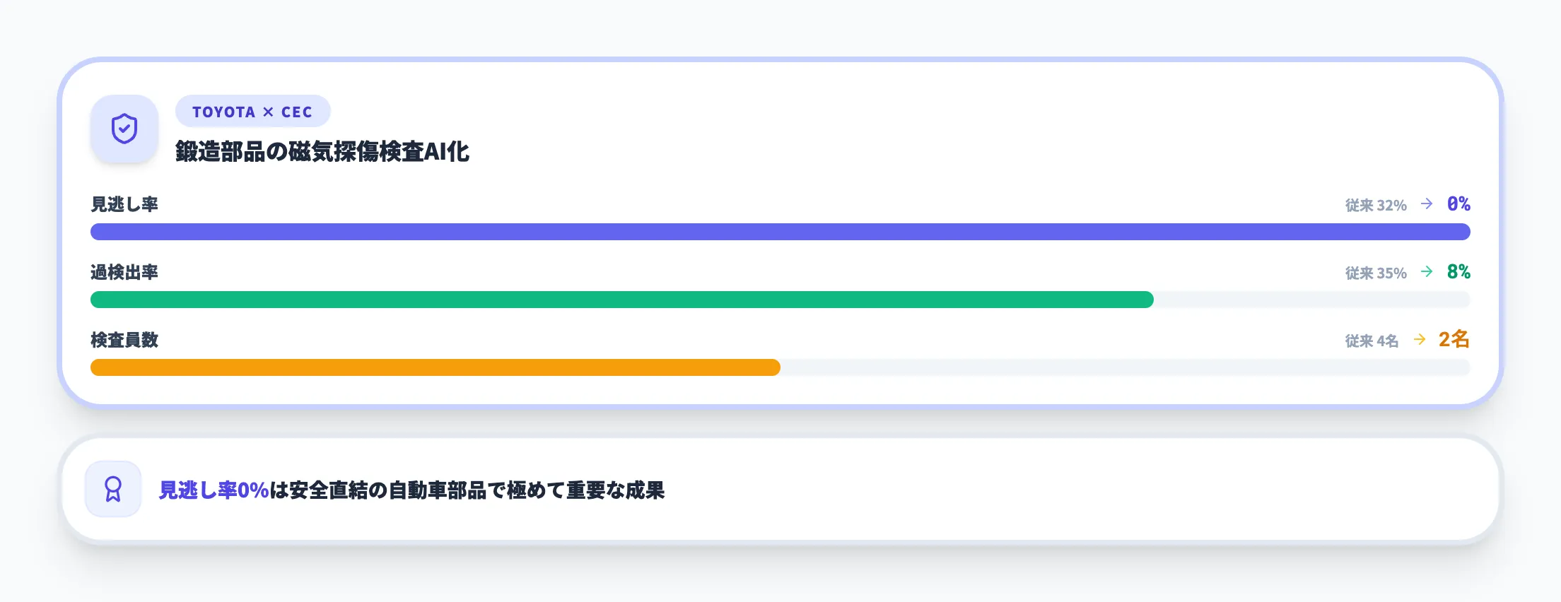 トヨタ自動車｜鍛造部品の磁気探傷検査で見逃し率0%