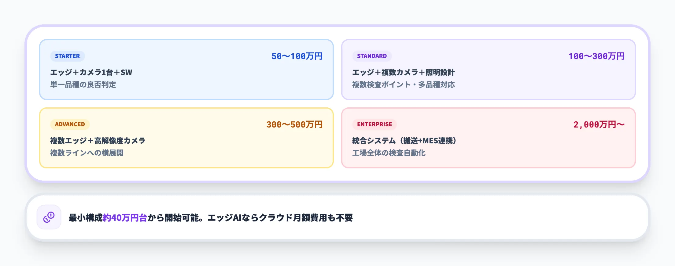 予算帯別の構成と費用