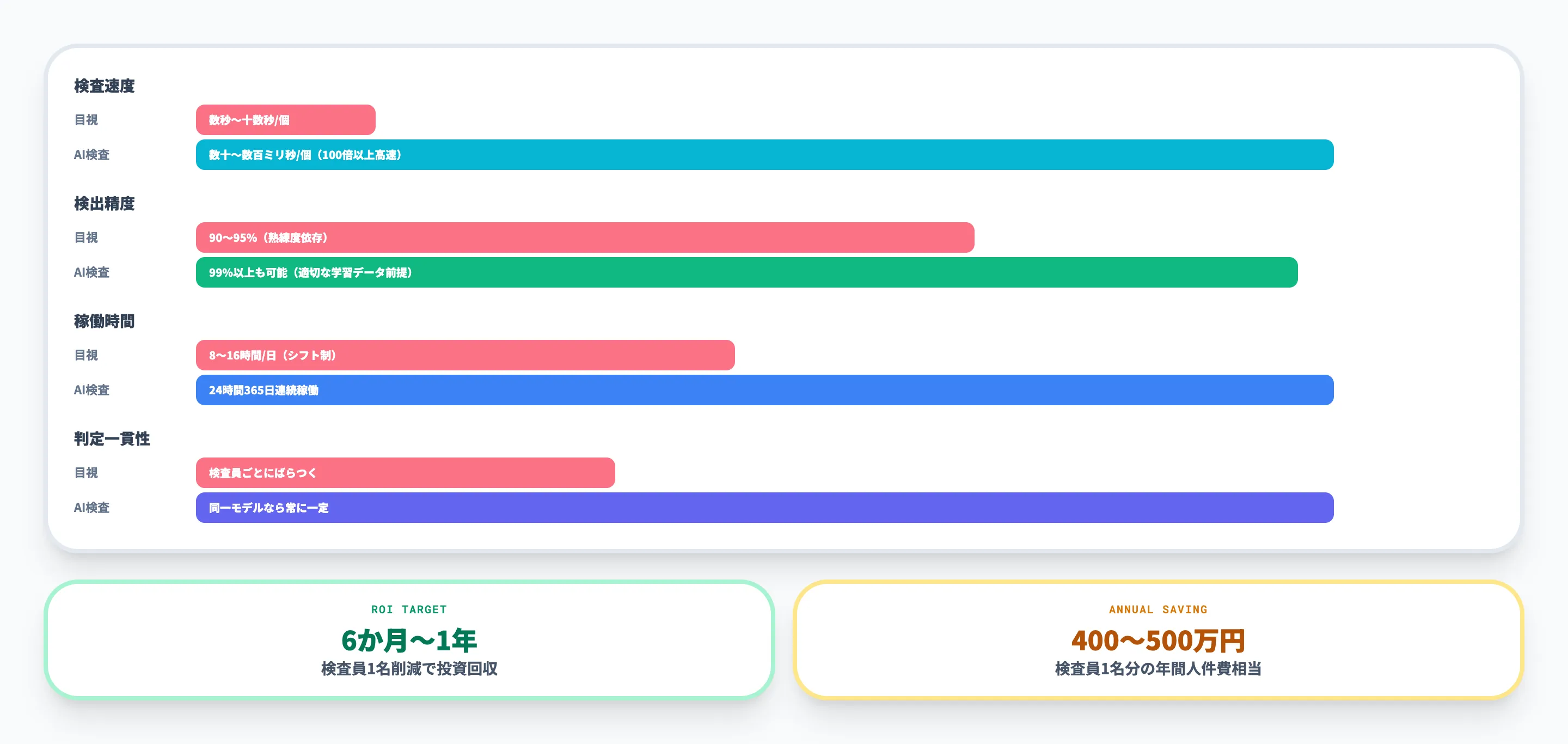 外観検査AIと目視検査の導入効果比較