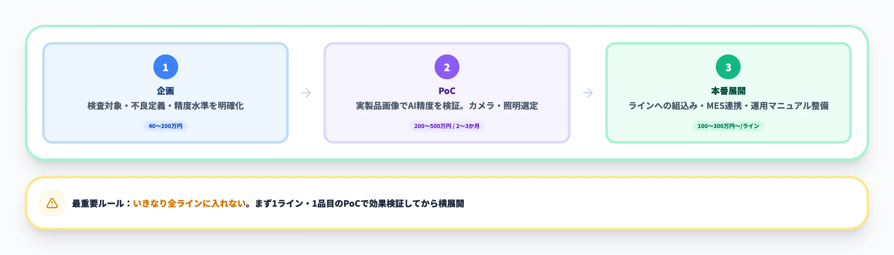 外観検査AIの導入ステップと費用相場