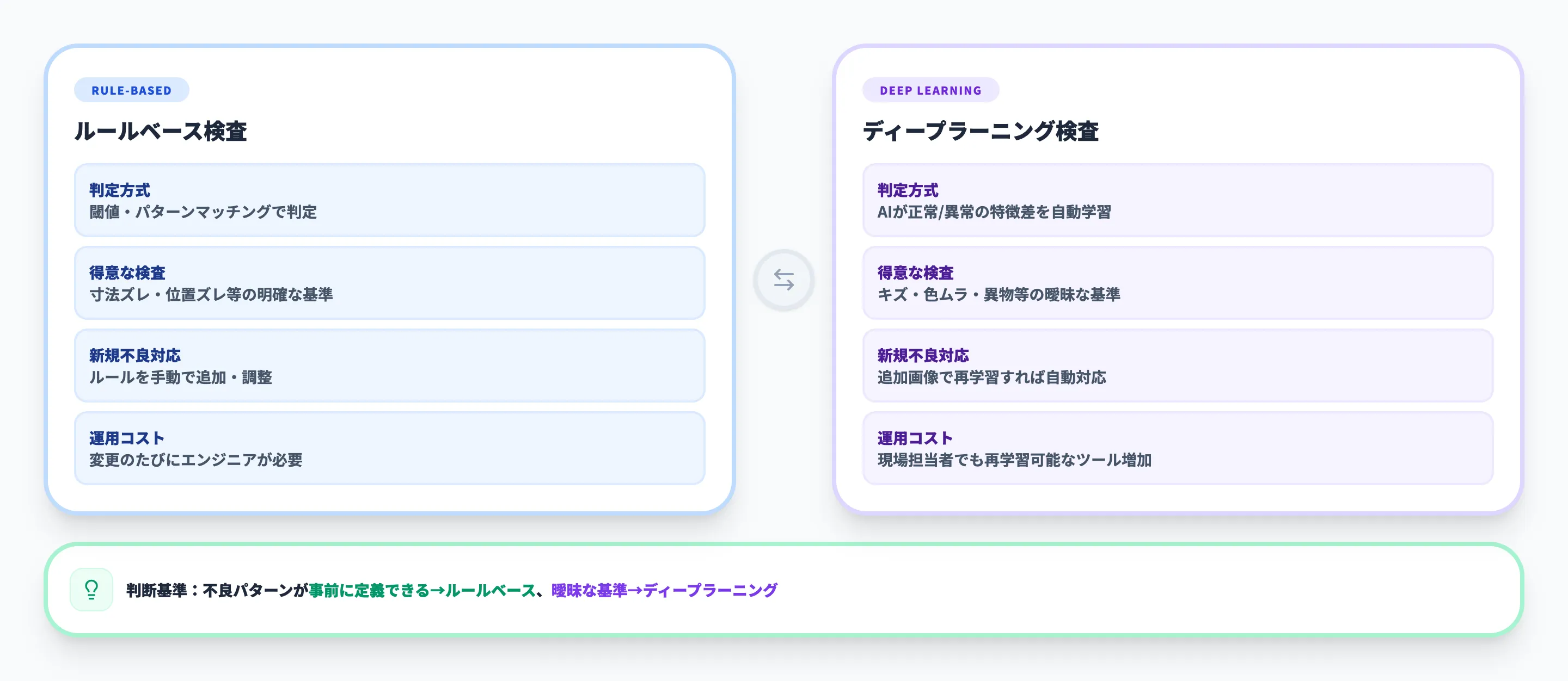 外観検査AIの検査方式を比較