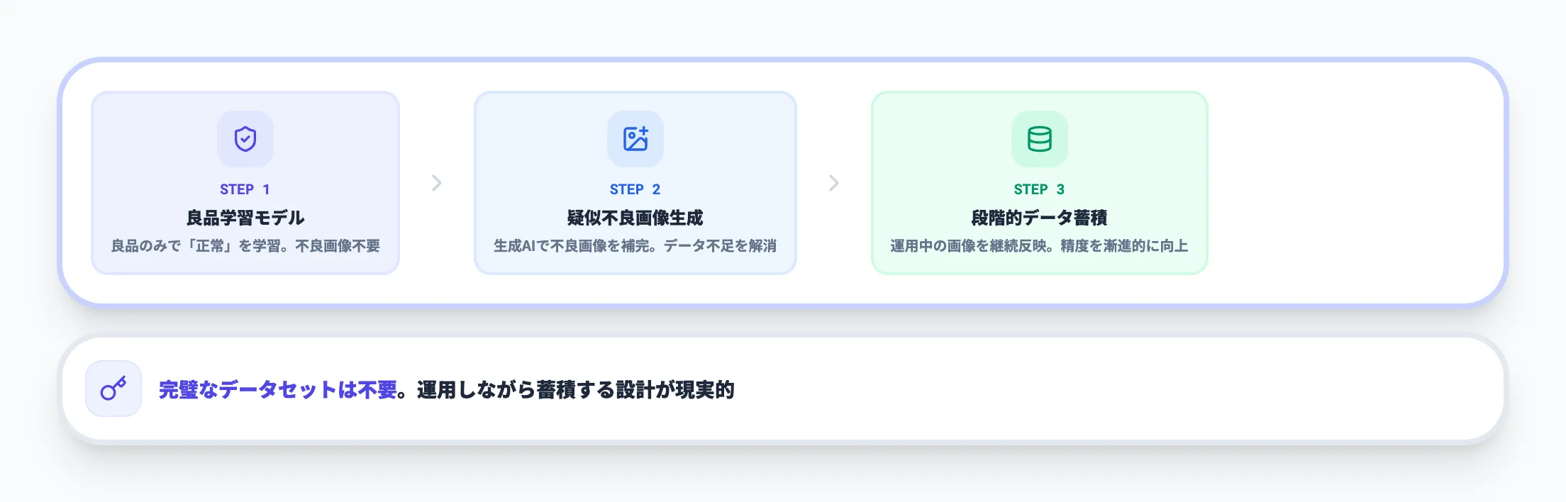 学習データの質と量を確保する