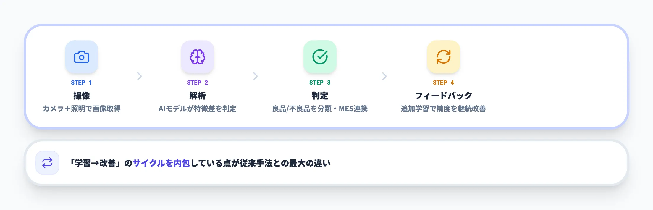 定義と処理フロー