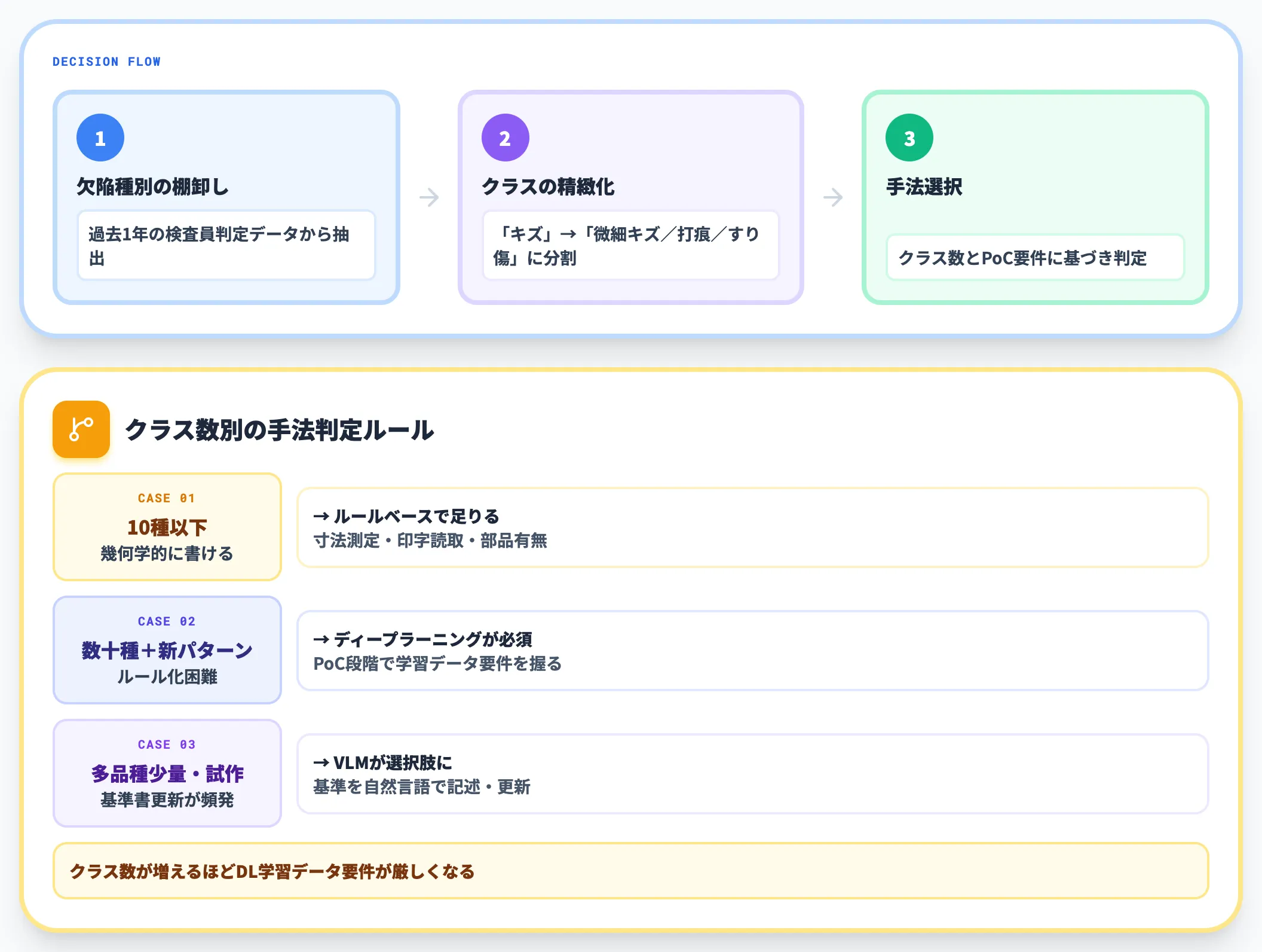 検査対象と欠陥クラスの数