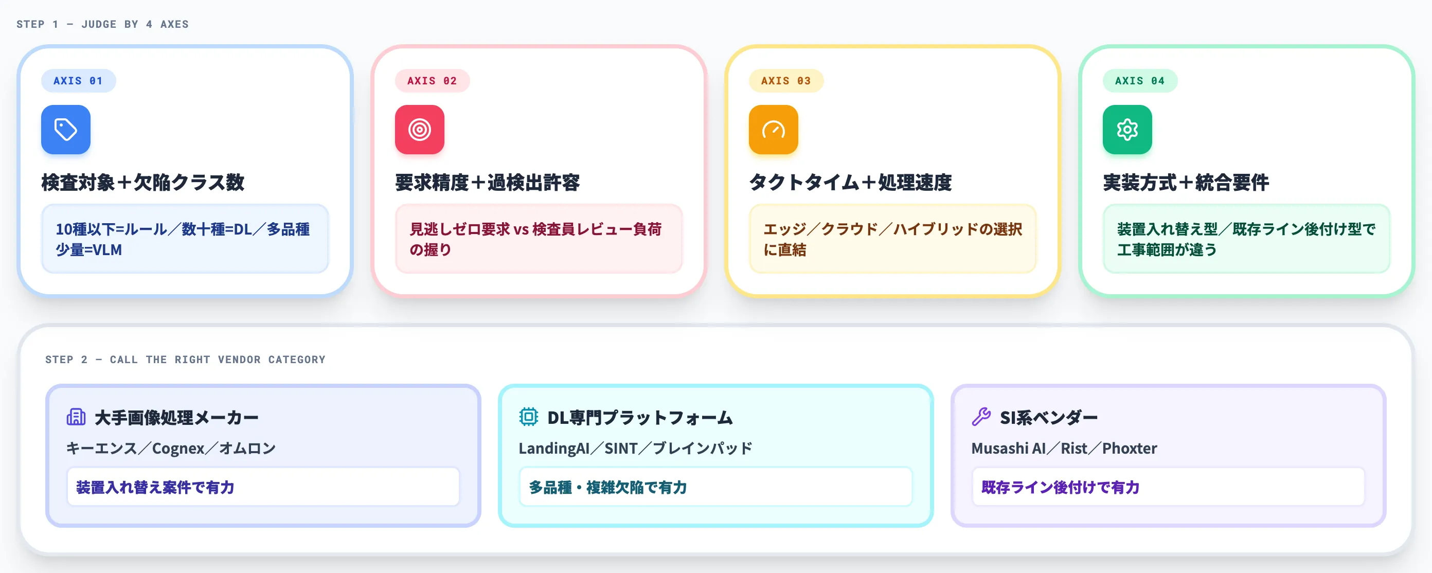 自社に合う選択肢の見つけ方|検査方式×ベンダーカテゴリの判断軸