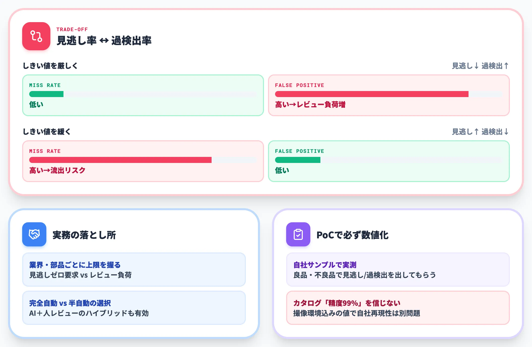 要求精度と過検出許容範囲