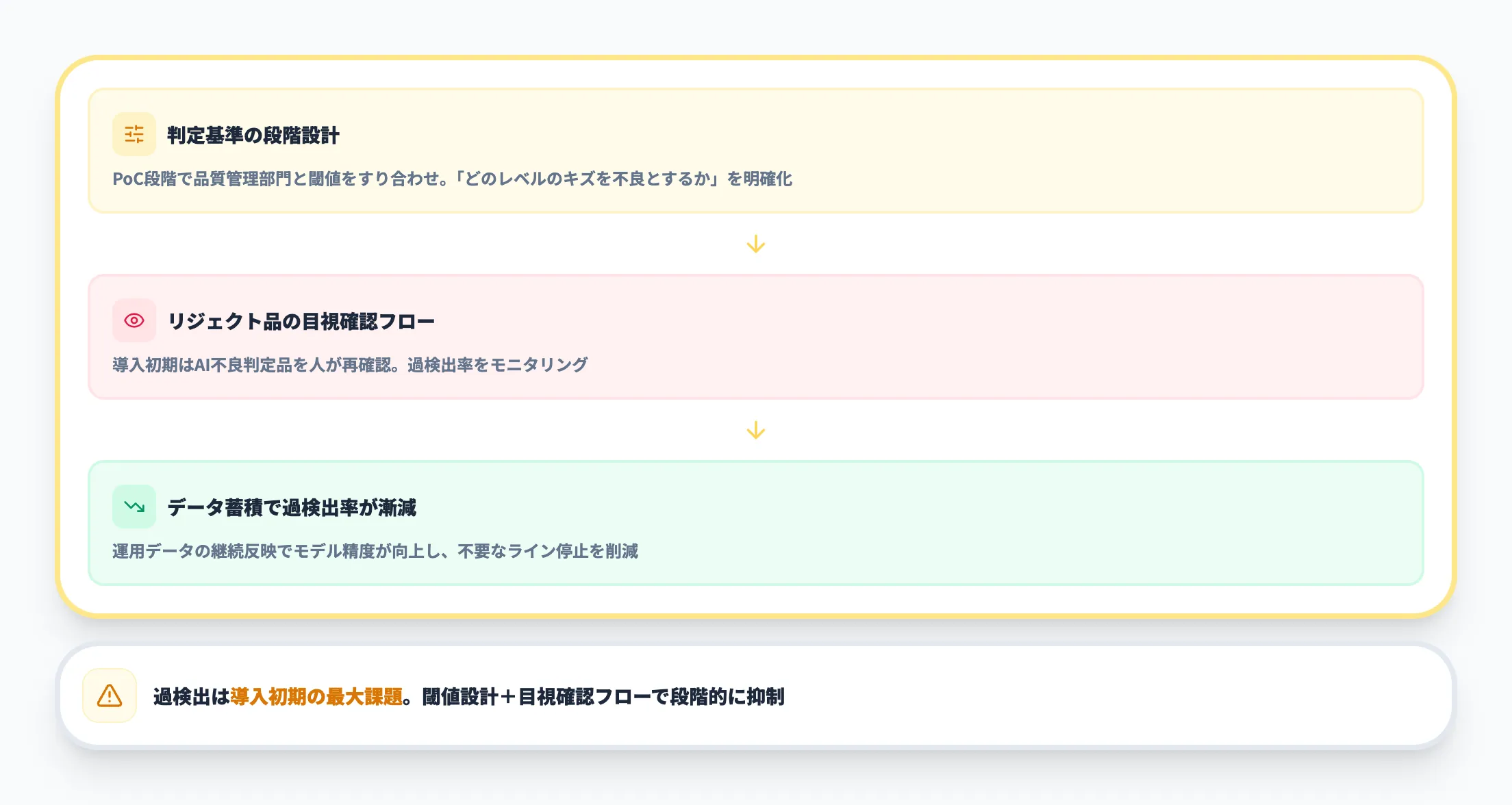 過検出への対策と判定基準の設計