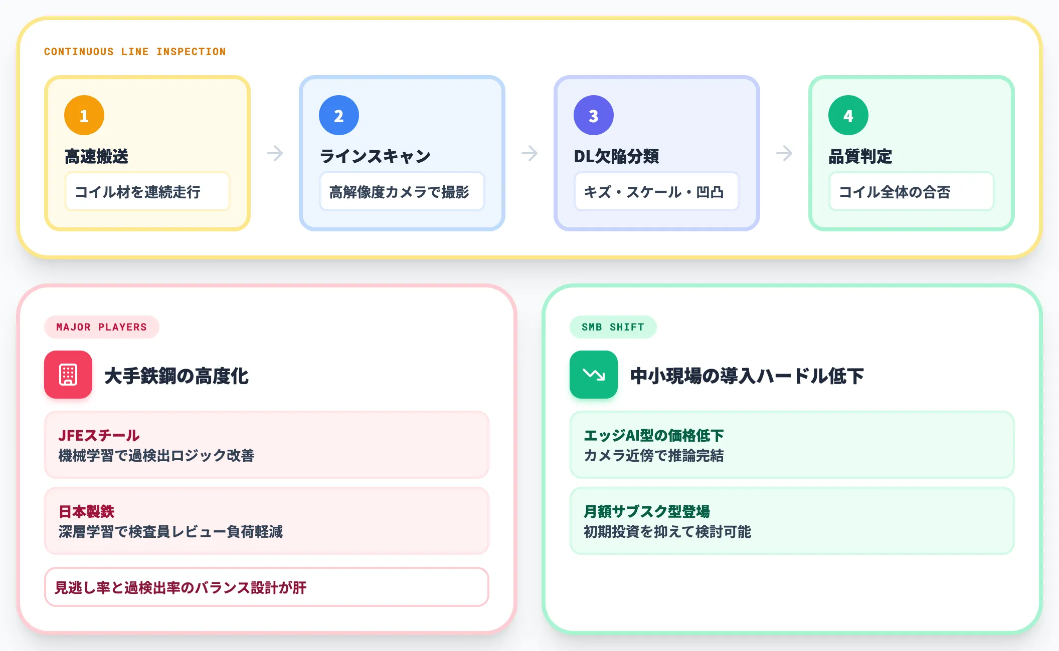 鉄鋼・金属|表面キズ・スケール・寸法ばらつきの全数検査