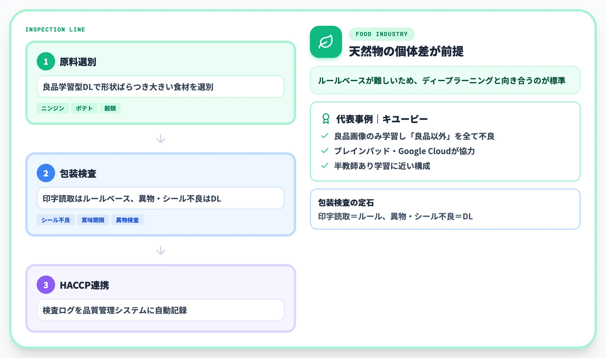 食品|原料選別・包装検査・異物混入チェック