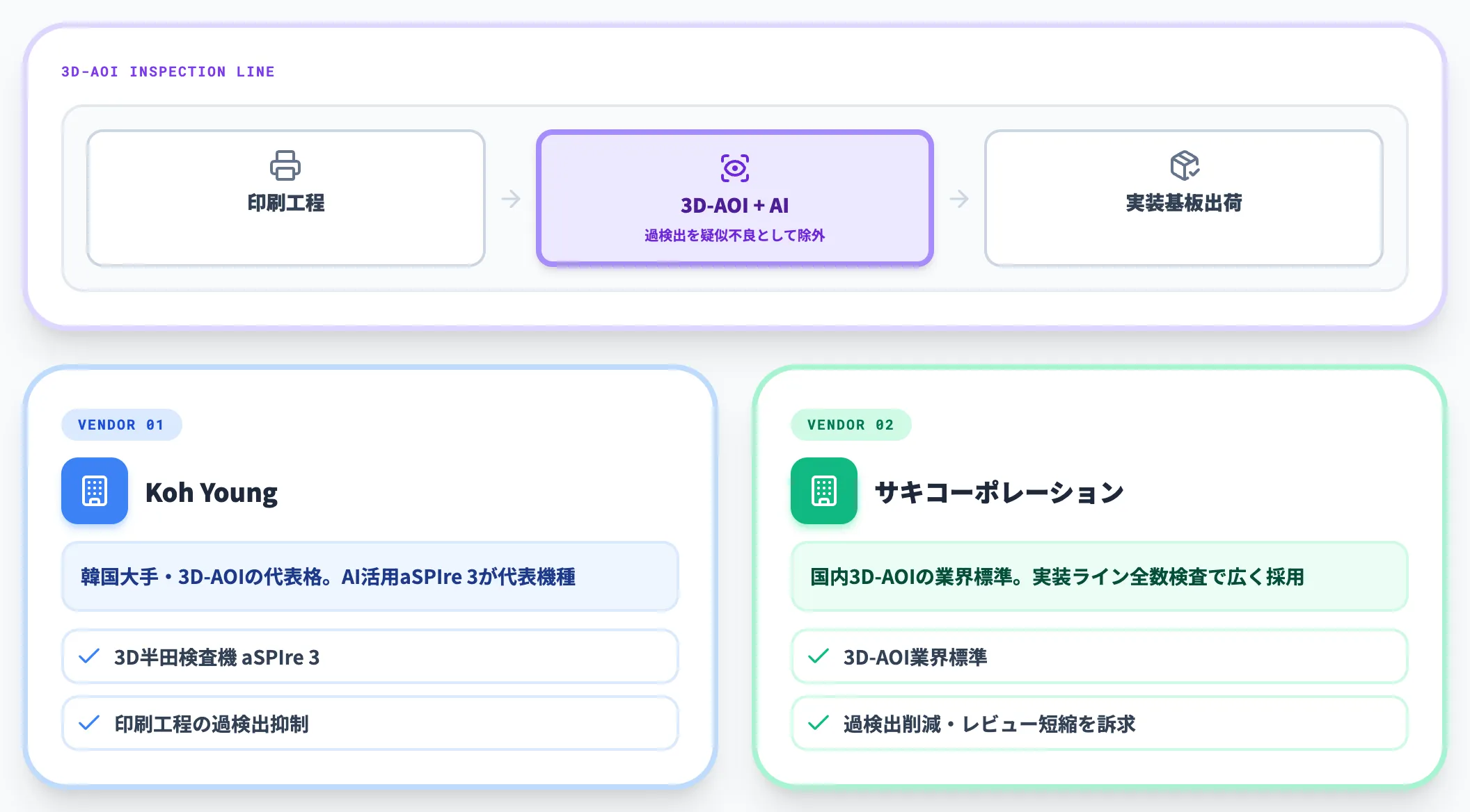 3D-AOIメーカー|サキコーポレーション・Koh Youngの電子実装検査