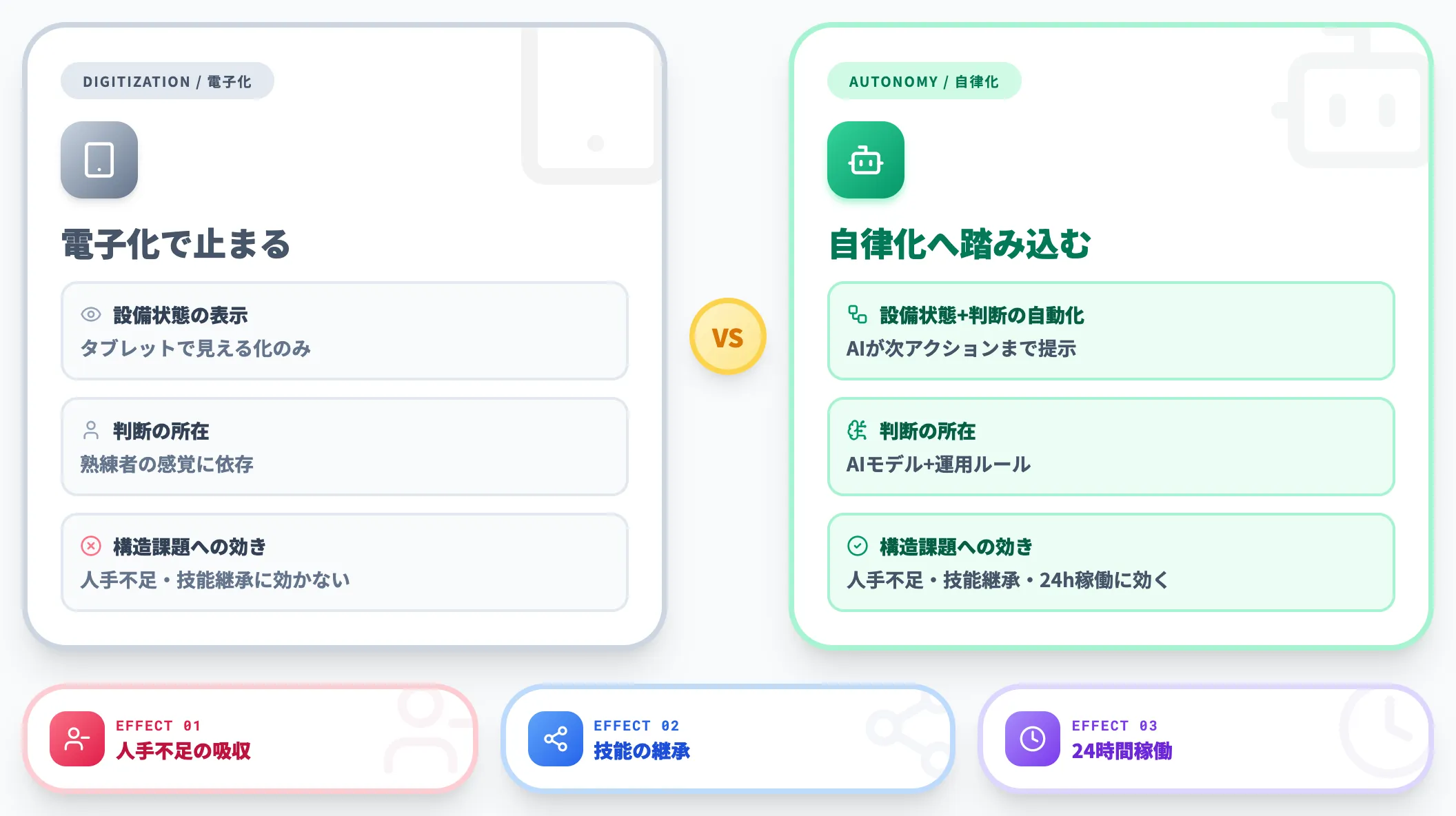 「電子化」と「自律化」の違い