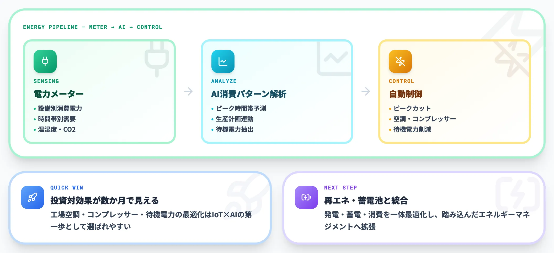 エネルギー最適化：電力・空調・待機電力の自動制御