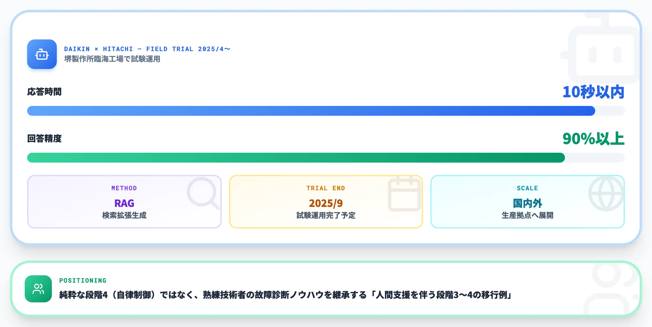 ダイキン工業 × 日立 AIエージェントによる設備故障診断