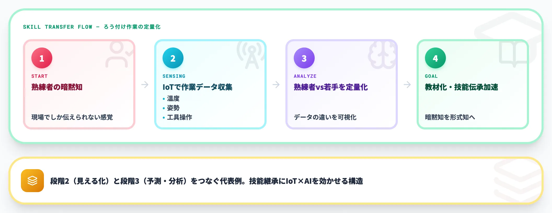 ダイキン工業 滋賀製作所 熟練技能のIoT化